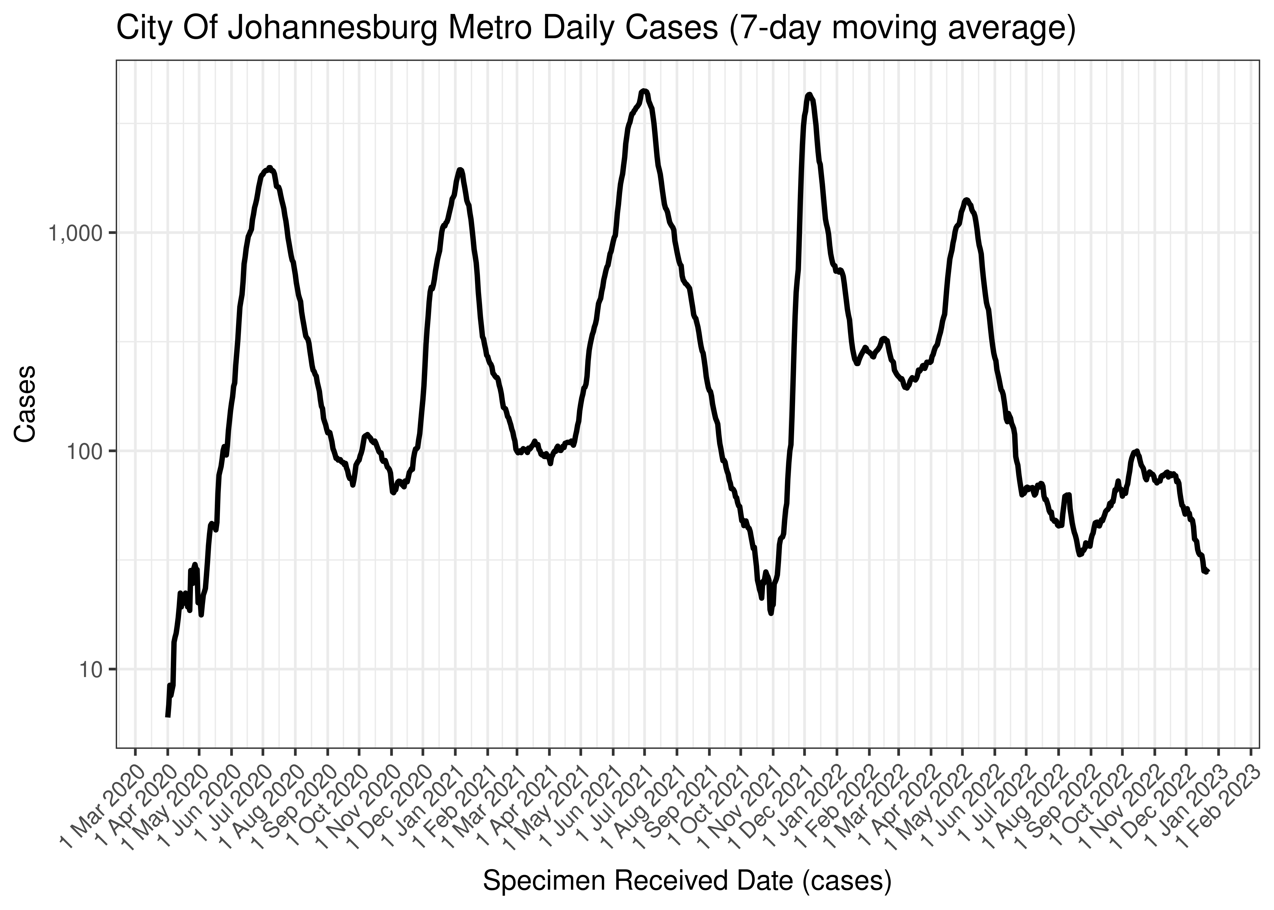 City Of Johannesburg Metro Daily Cases (7-day moving average)
