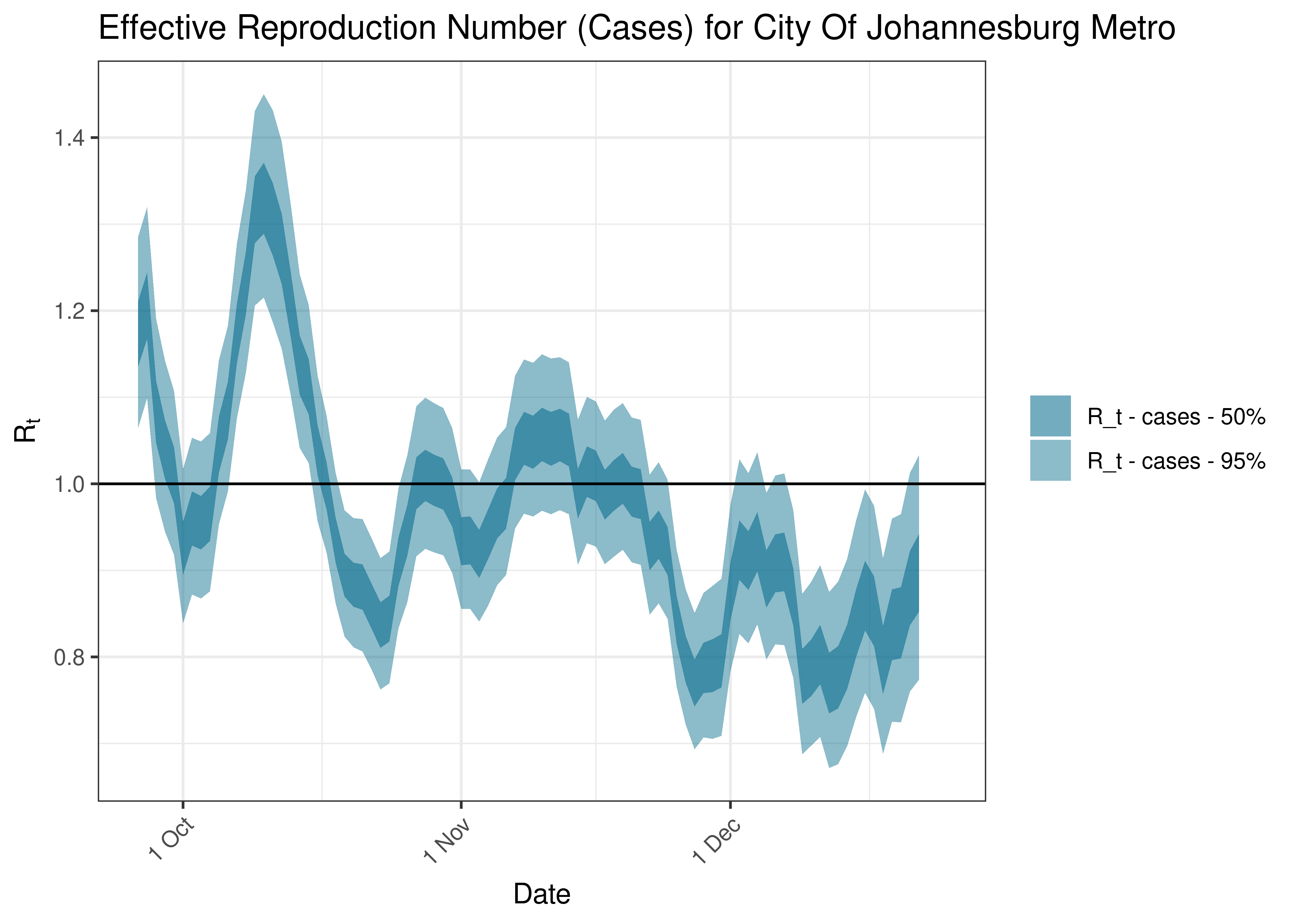 Estimated Effective Reproduction Number Based on Cases for City Of Johannesburg Metro over last 90 days