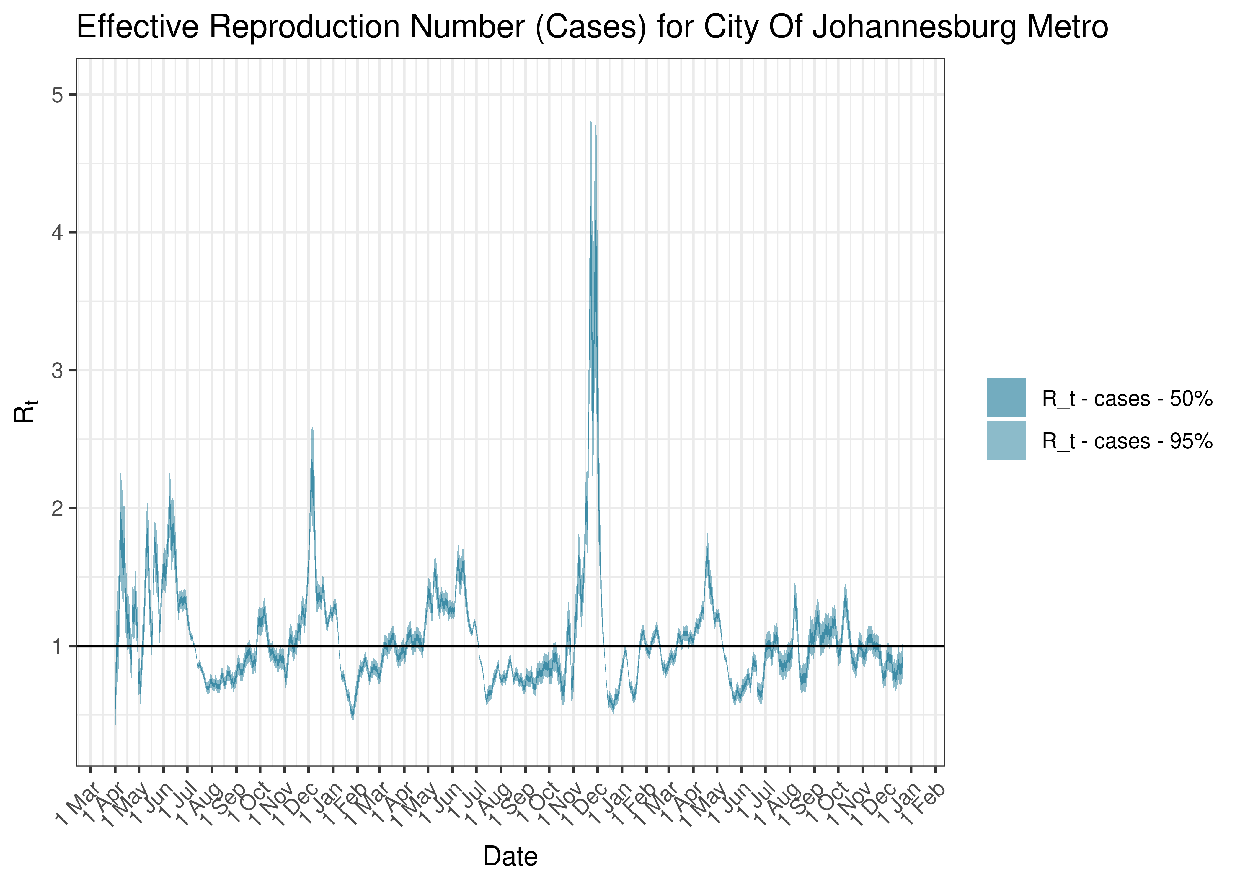 Estimated Effective Reproduction Number Based on Cases for City Of Johannesburg Metro since 1 April 2020