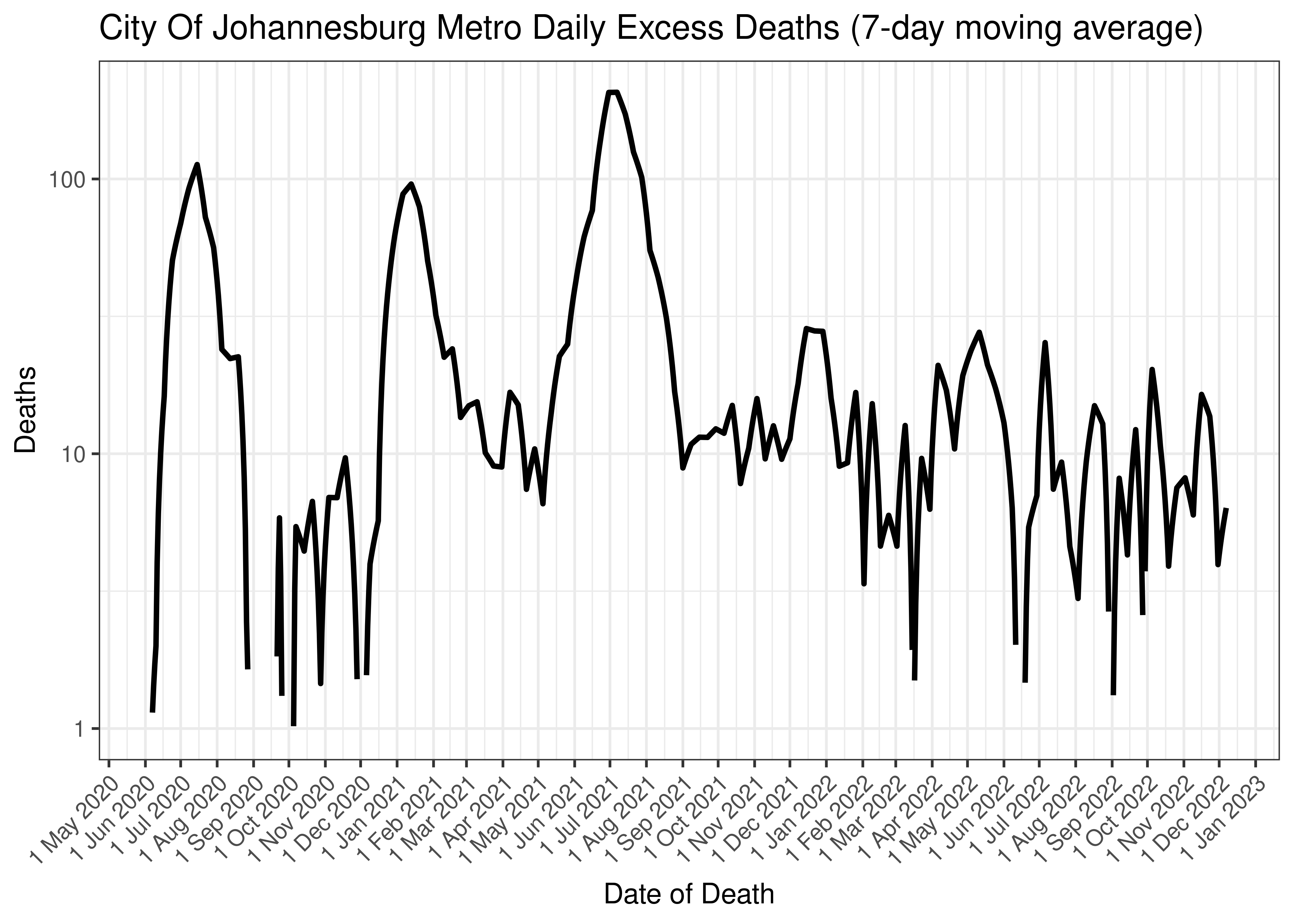 City Of Johannesburg Metro Daily Excess Deaths (7-day moving average)