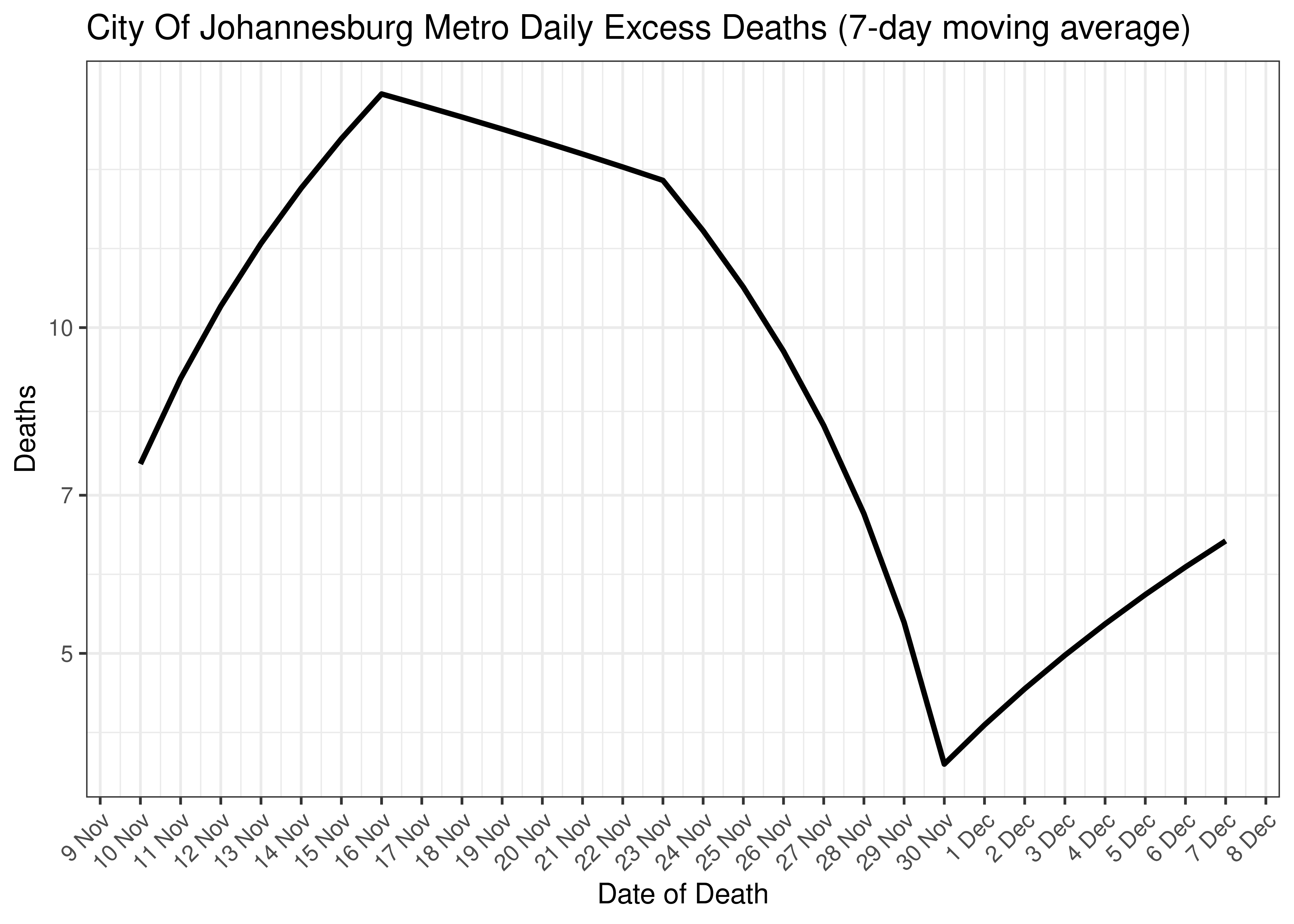 City Of Johannesburg Metro Excess Deaths for Last 30-days (7-day moving average)