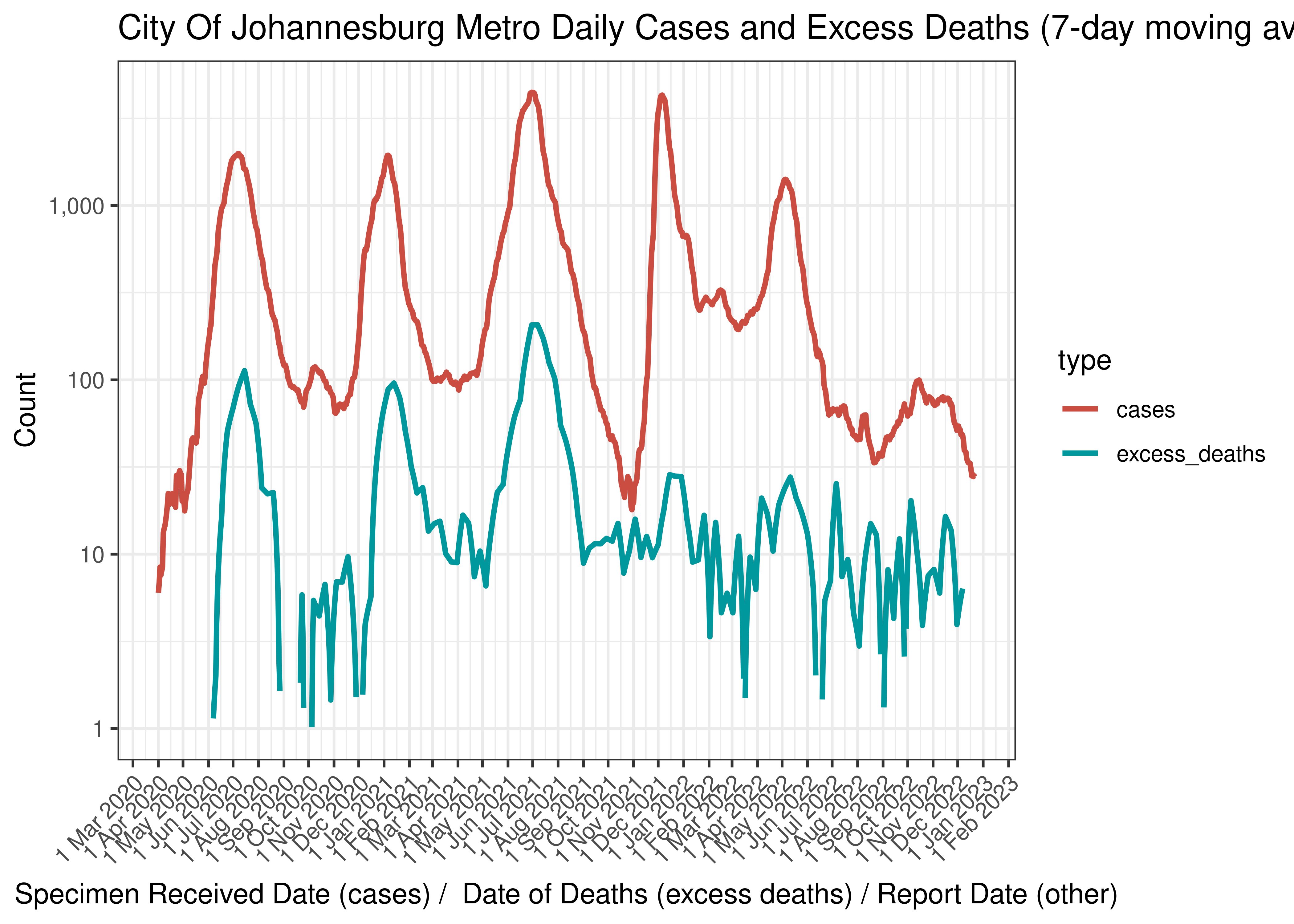City Of Johannesburg Metro Daily Cases and Excess Deaths (7-day moving average)