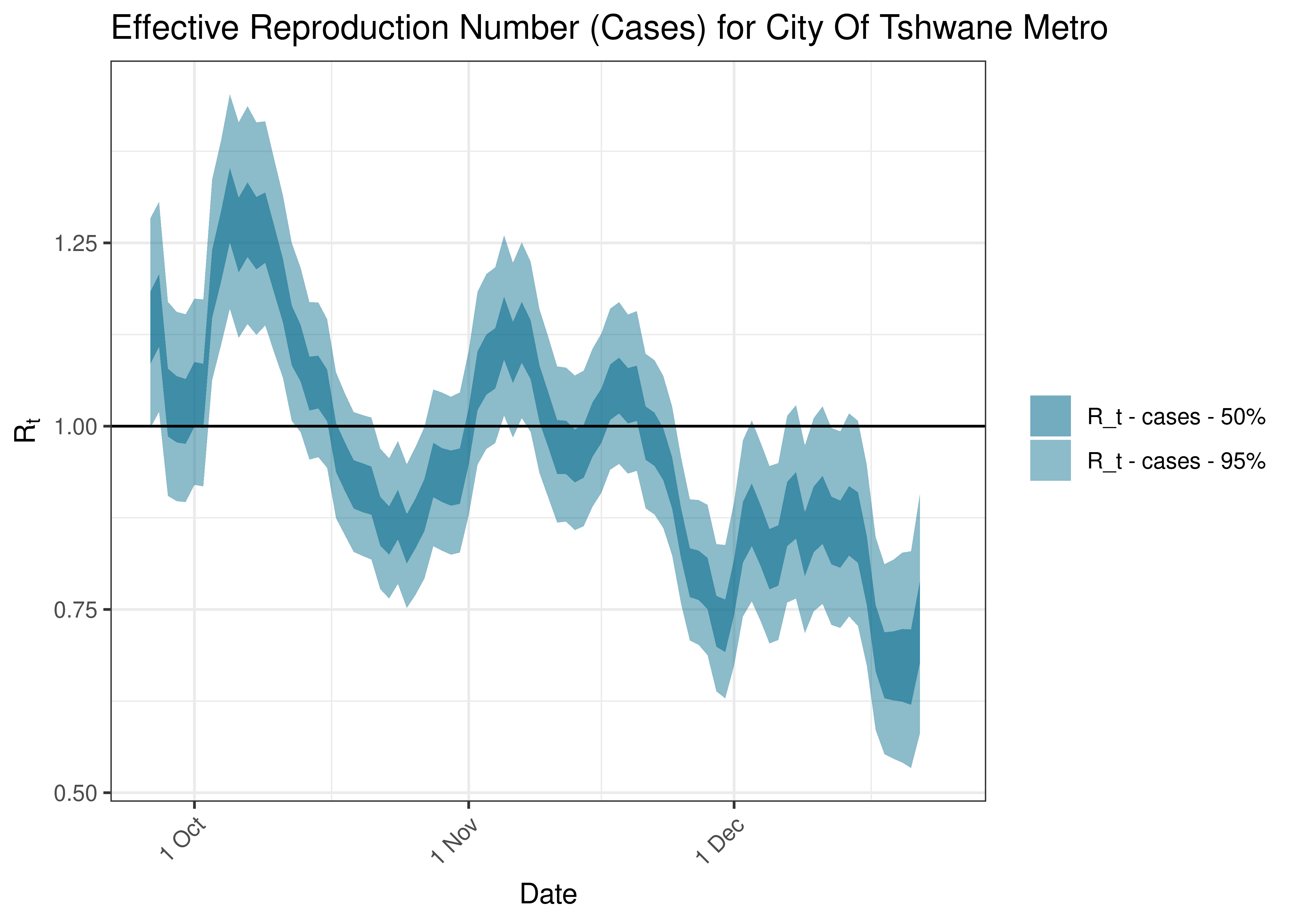 Estimated Effective Reproduction Number Based on Cases for City Of Tshwane Metro over last 90 days