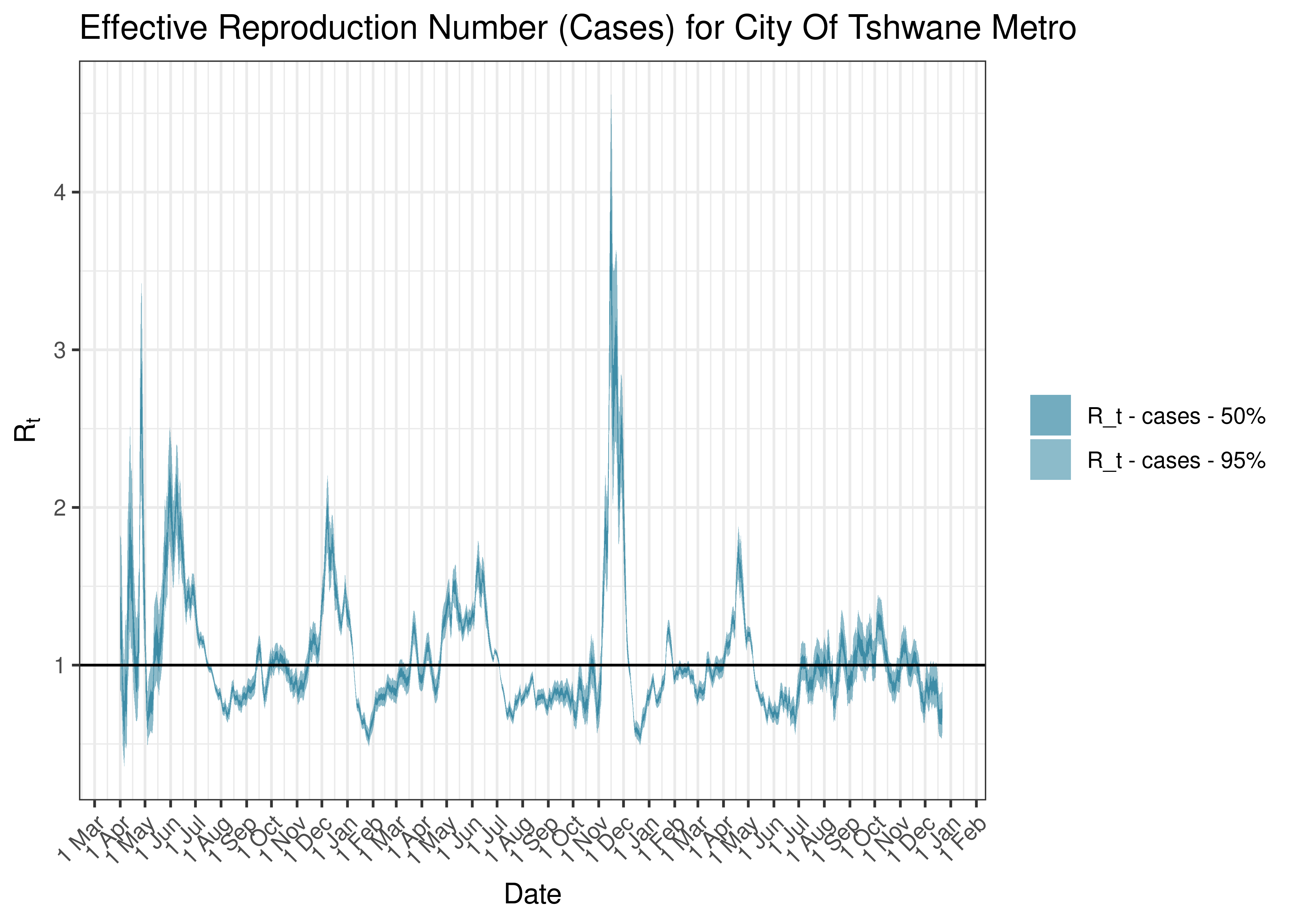 Estimated Effective Reproduction Number Based on Cases for City Of Tshwane Metro since 1 April 2020