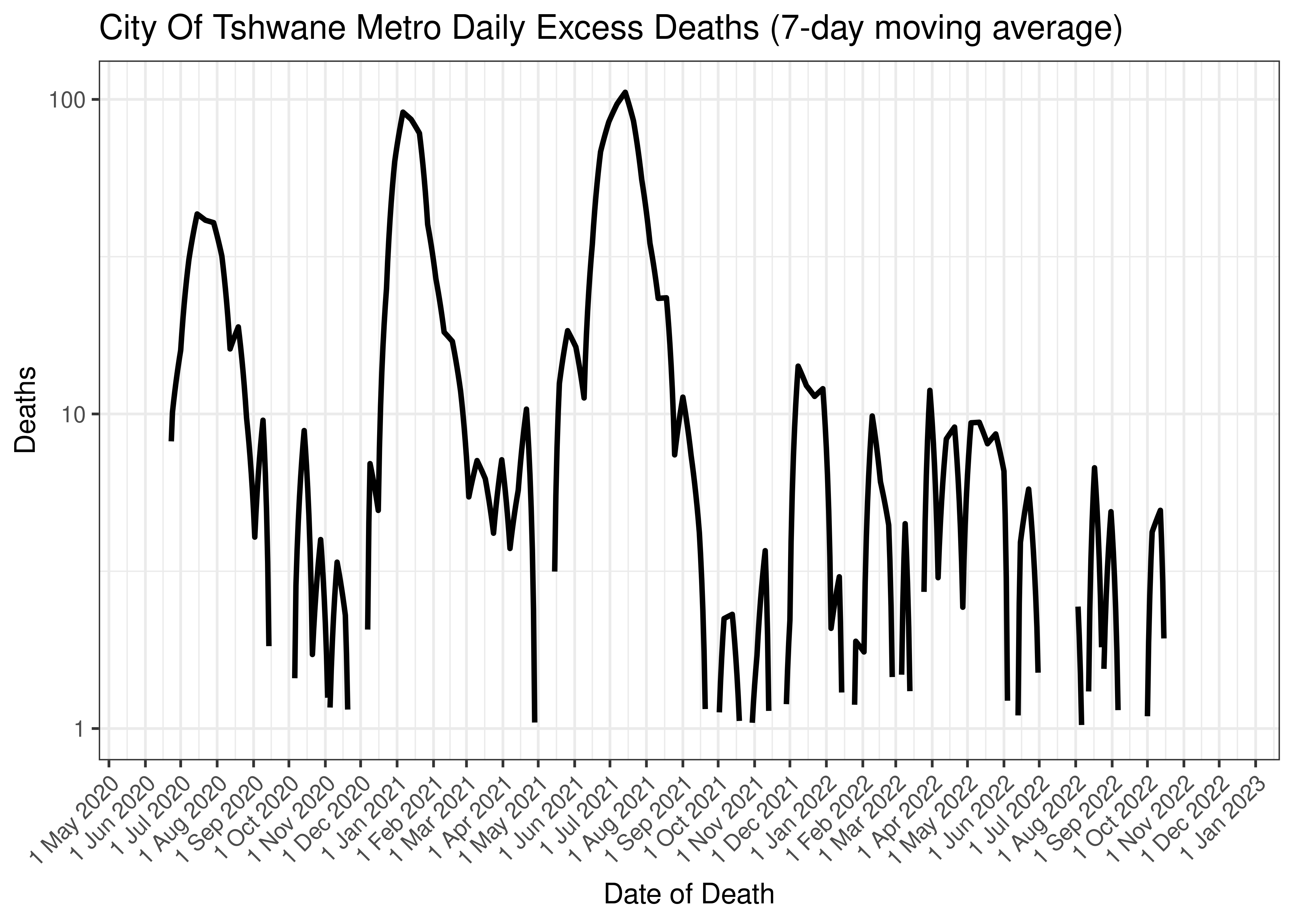 City Of Tshwane Metro Daily Excess Deaths (7-day moving average)