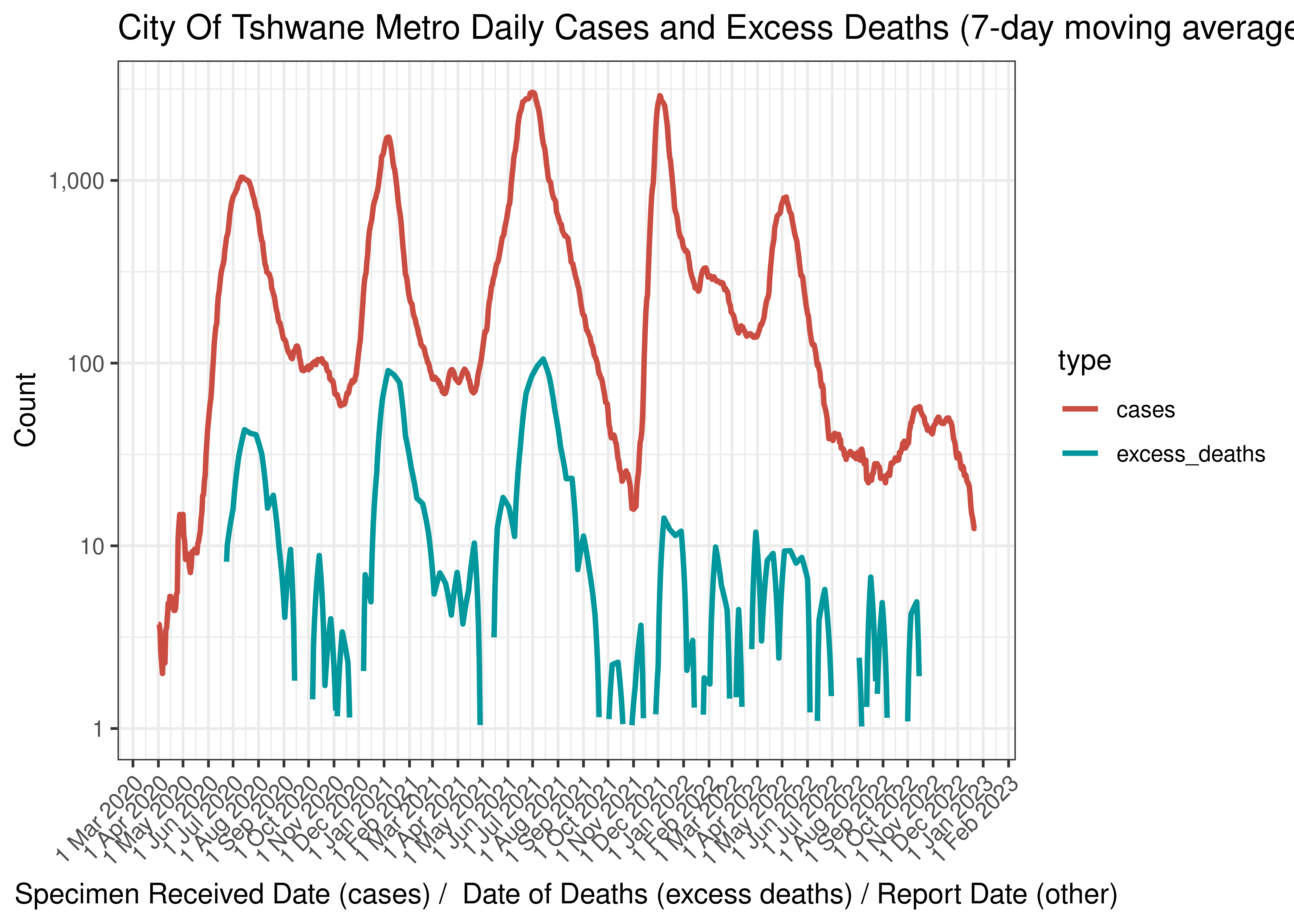 City Of Tshwane Metro Daily Cases and Excess Deaths (7-day moving average)