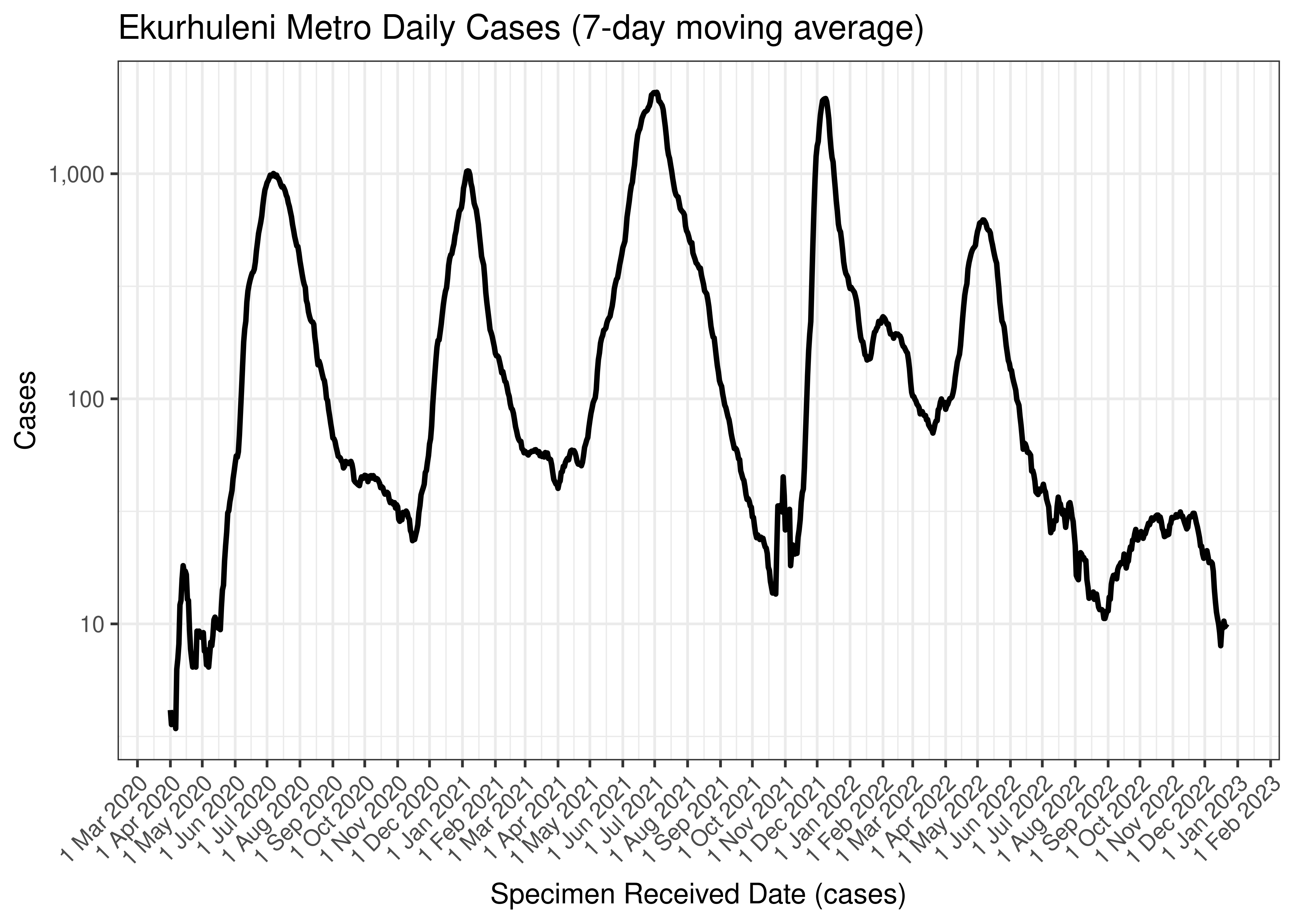Ekurhuleni Metro Daily Cases (7-day moving average)