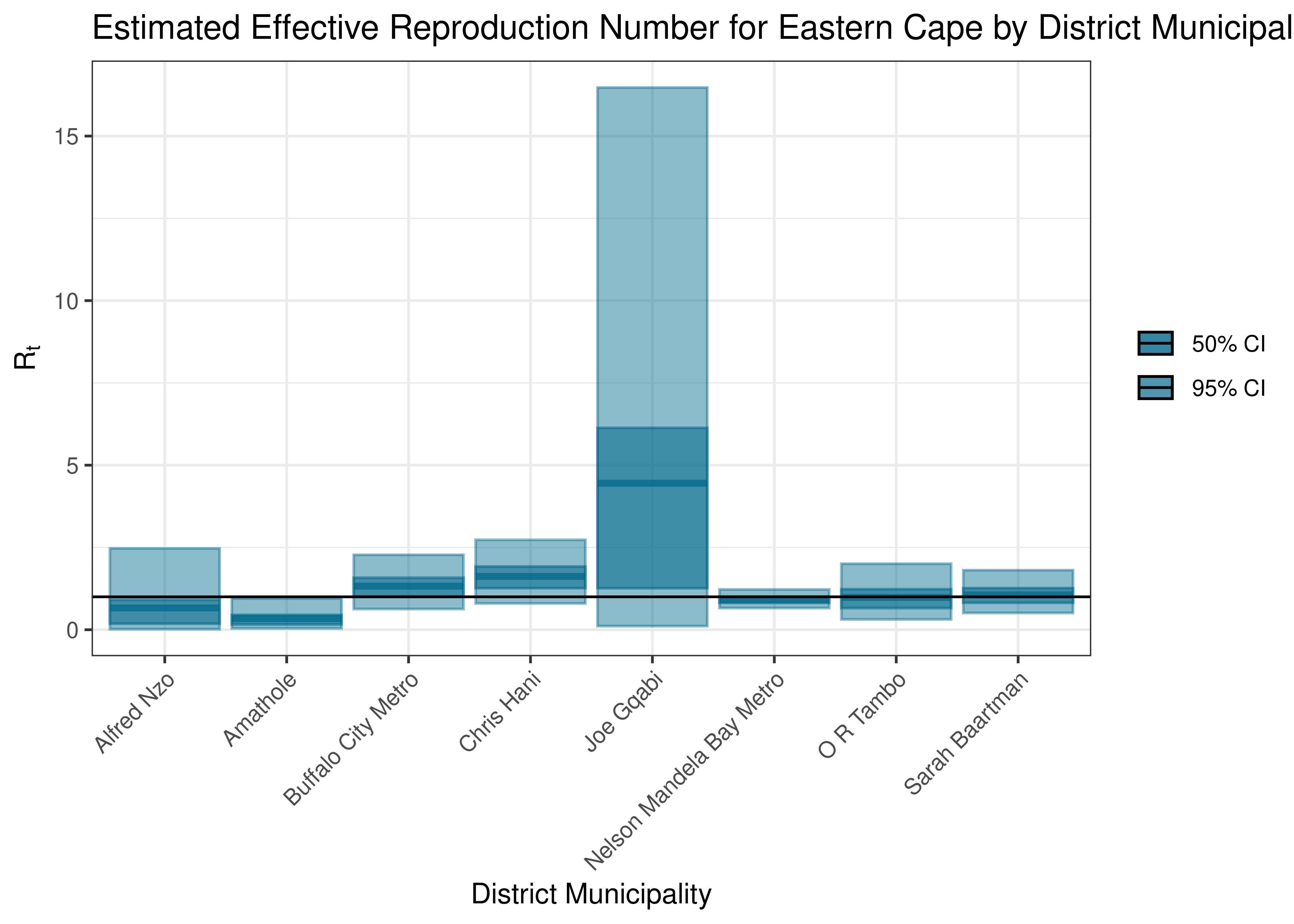 Estimated Effective Reproduction Number for Eastern Cape by District Municipality