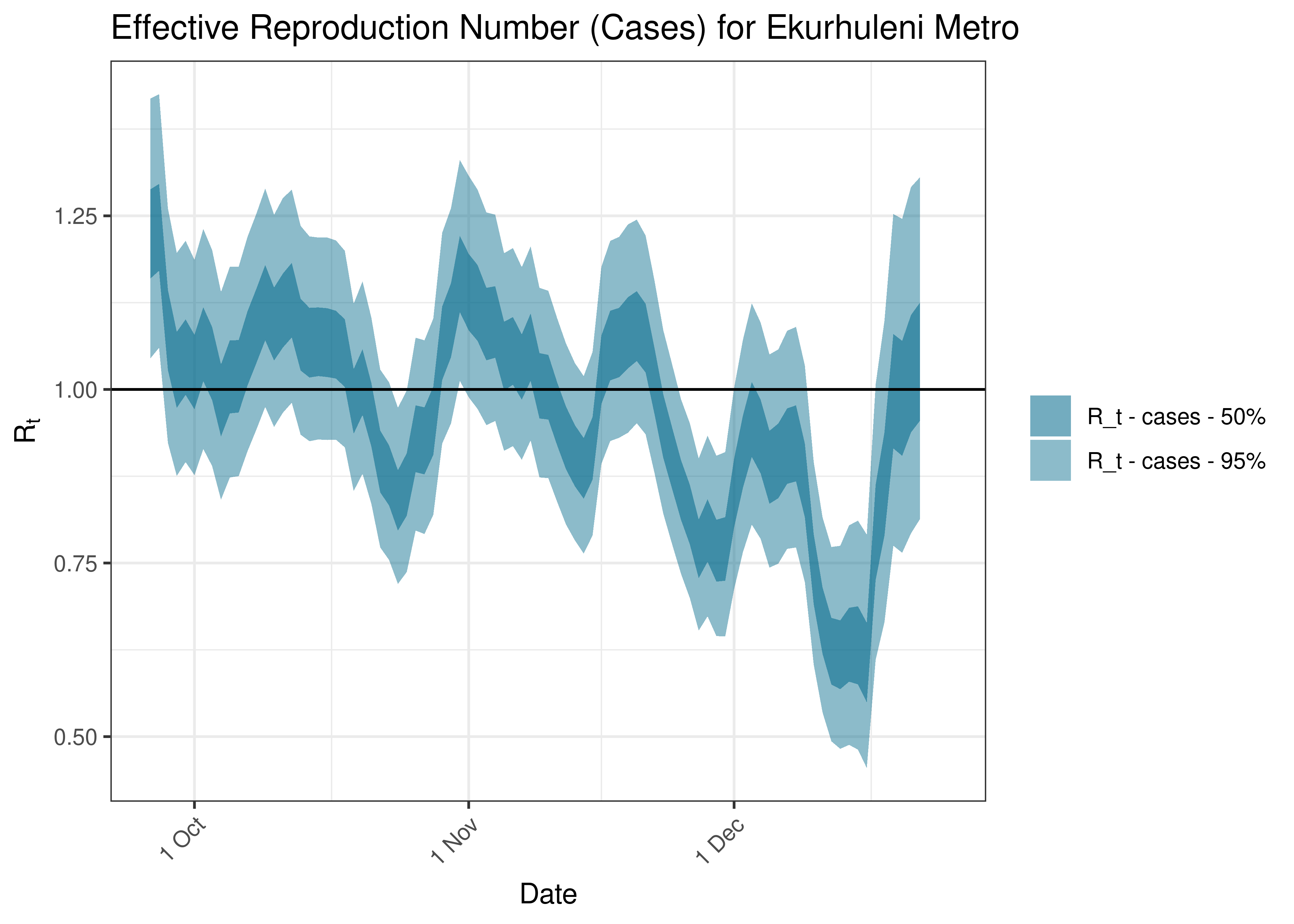 Estimated Effective Reproduction Number Based on Cases for Ekurhuleni Metro over last 90 days