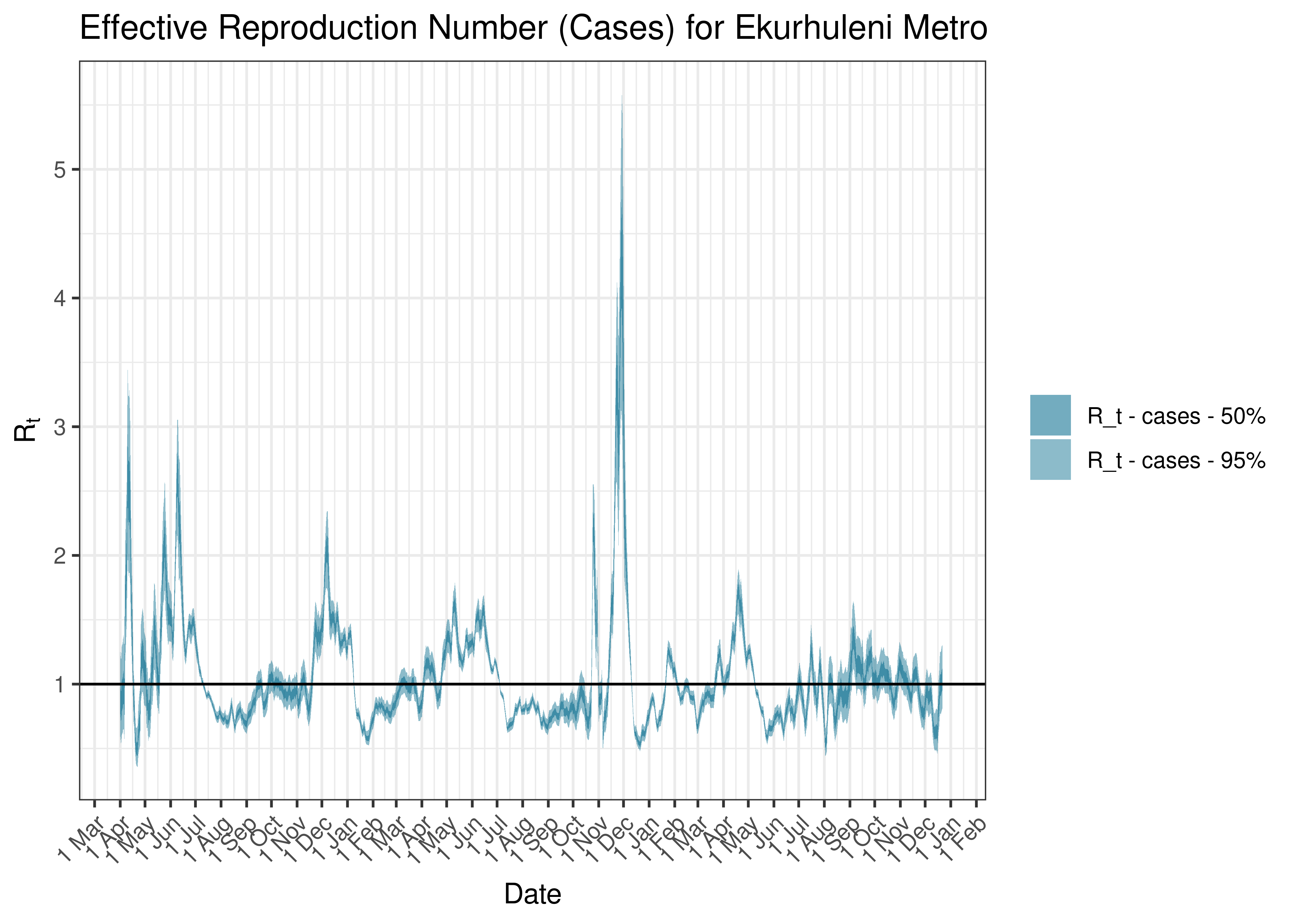 Estimated Effective Reproduction Number Based on Cases for Ekurhuleni Metro since 1 April 2020