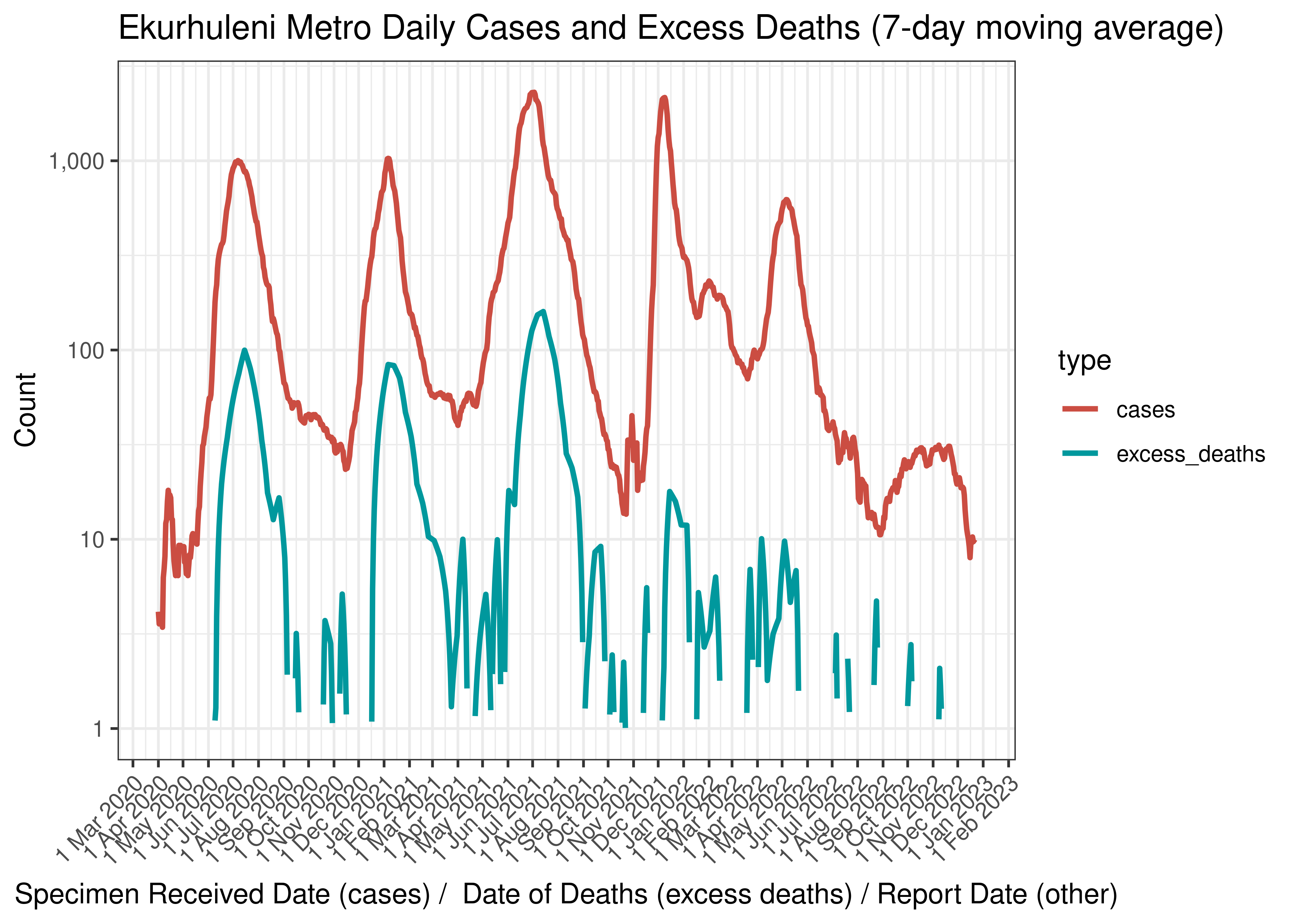 Ekurhuleni Metro Daily Cases and Excess Deaths (7-day moving average)