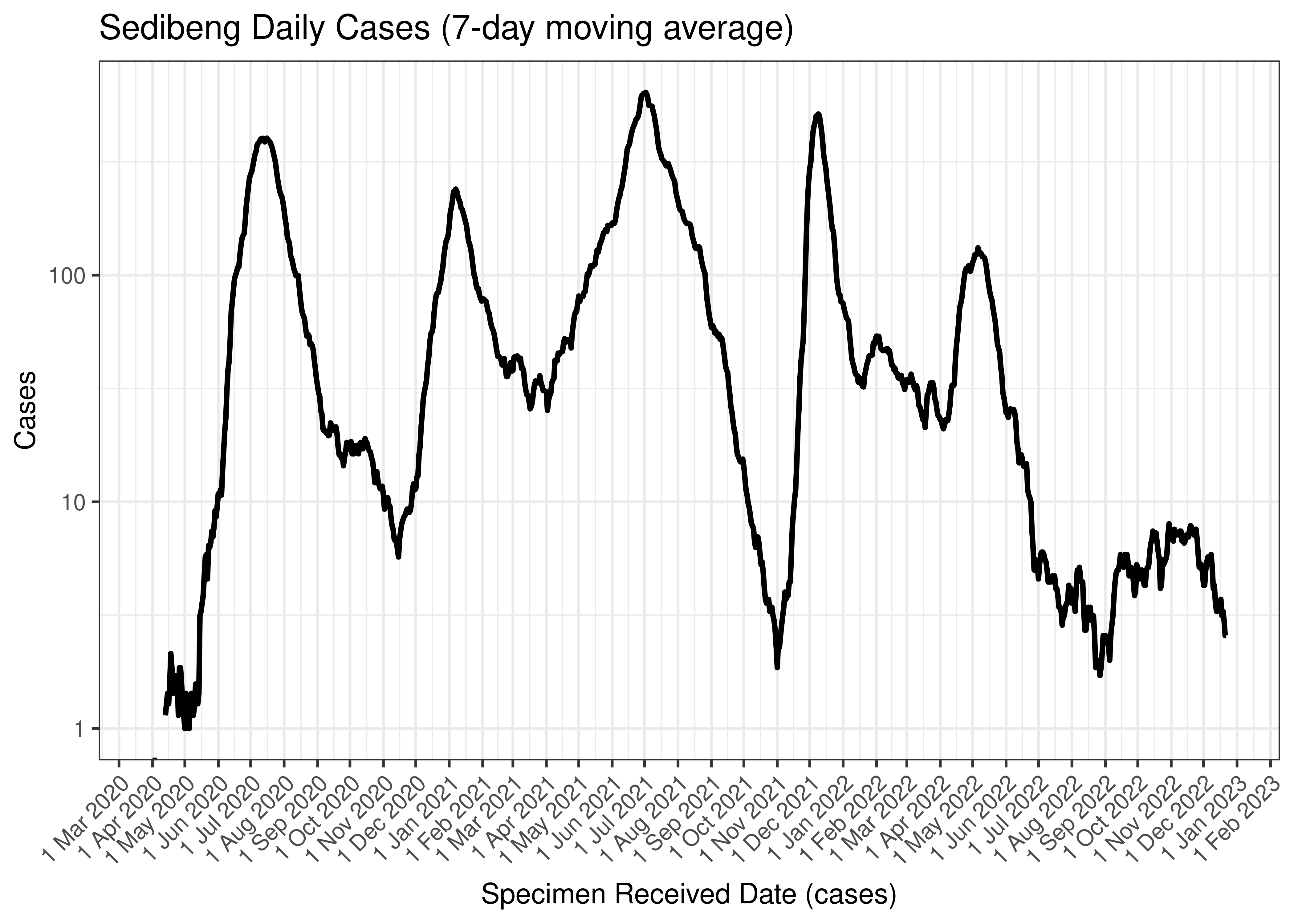 Sedibeng Daily Cases (7-day moving average)