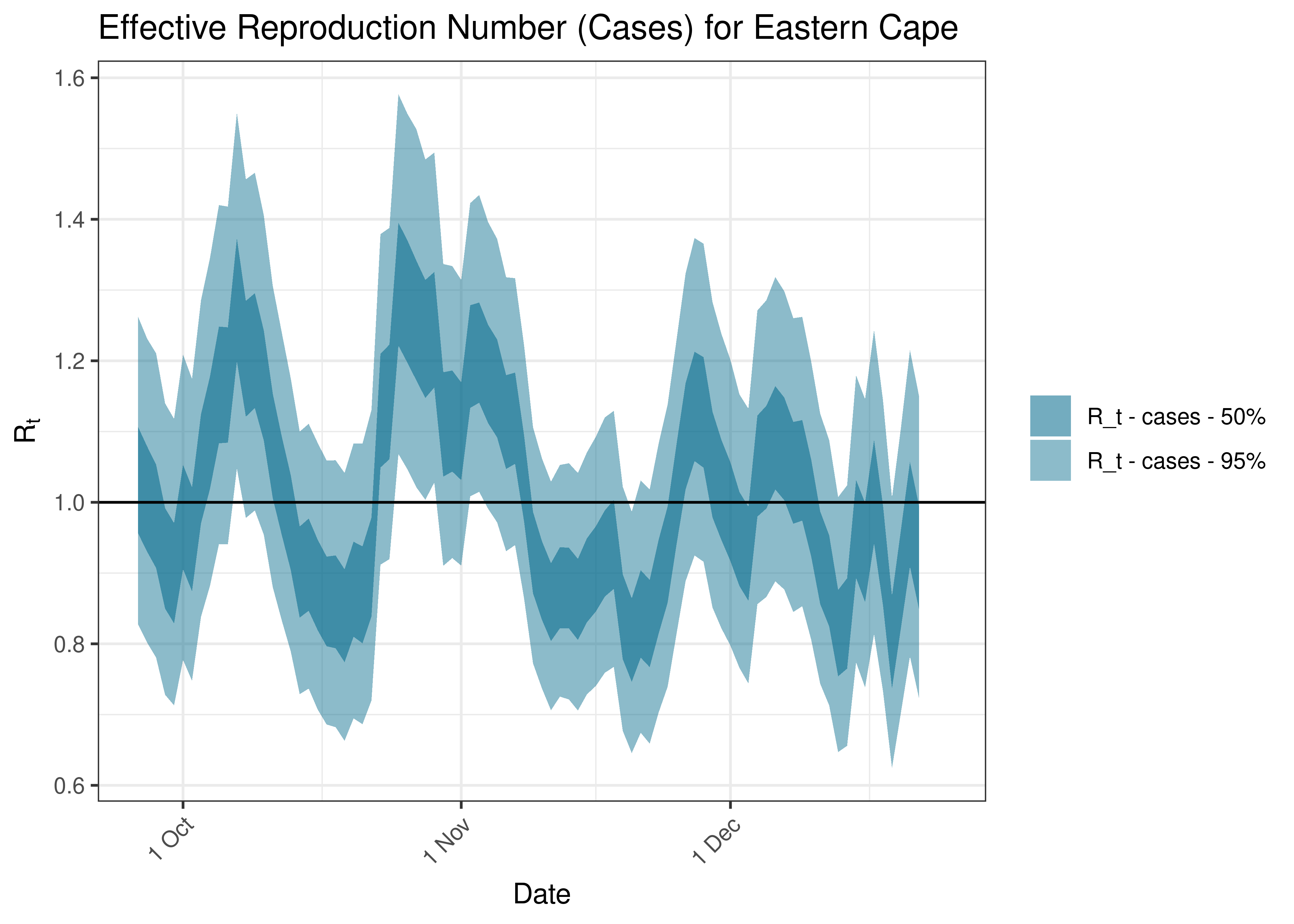 Estimated Effective Reproduction Number Based on Cases for Eastern Cape over last 90 days