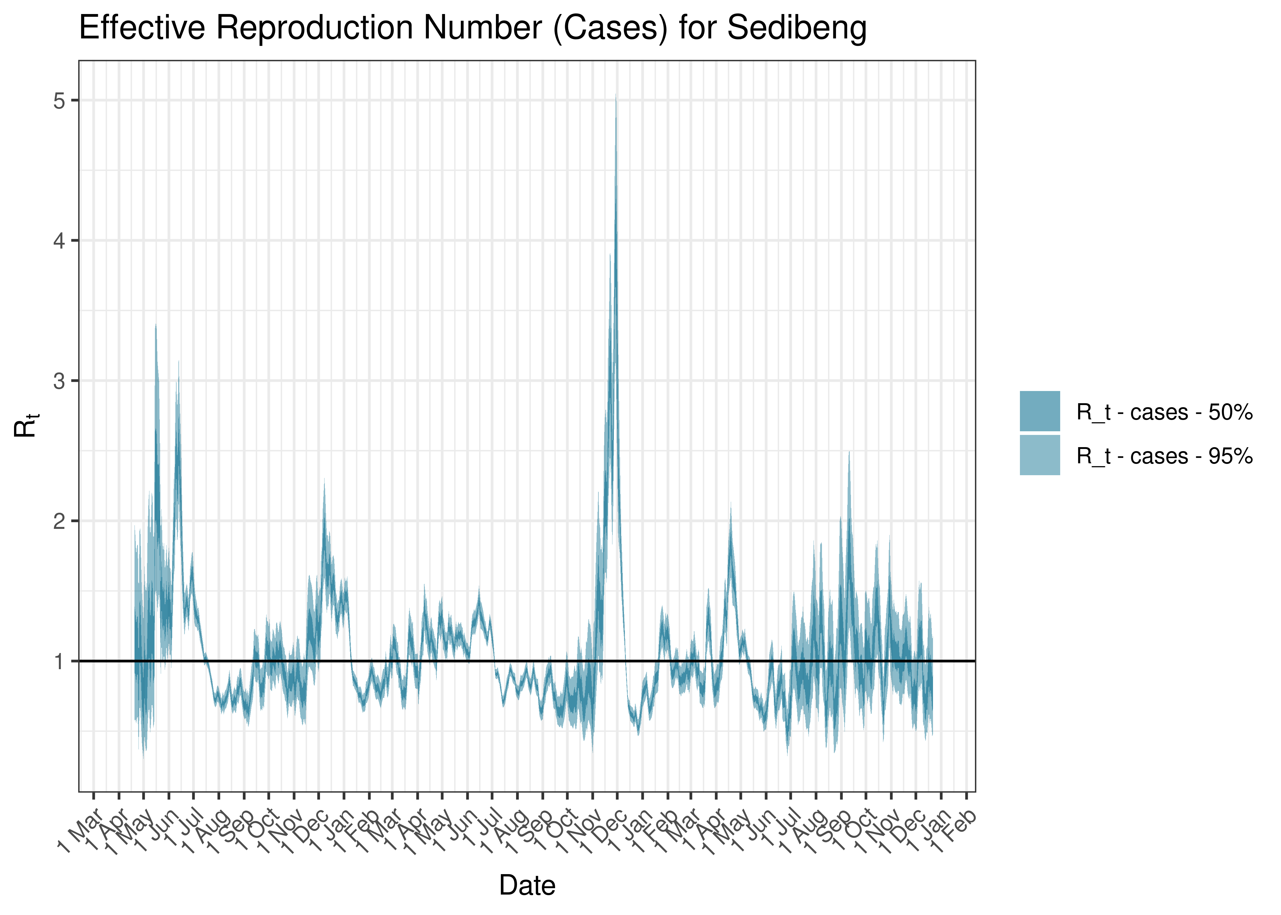 Estimated Effective Reproduction Number Based on Cases for Sedibeng since 1 April 2020