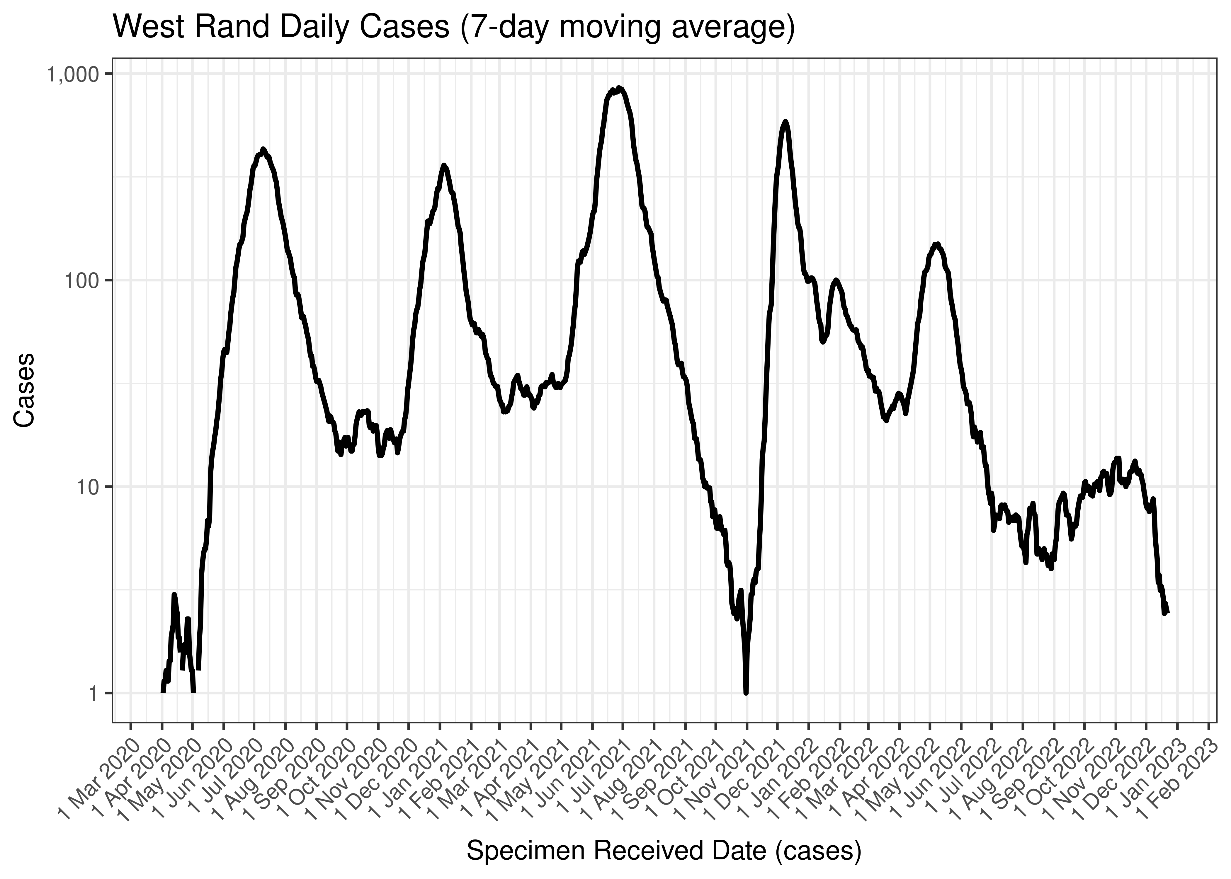 West Rand Daily Cases (7-day moving average)
