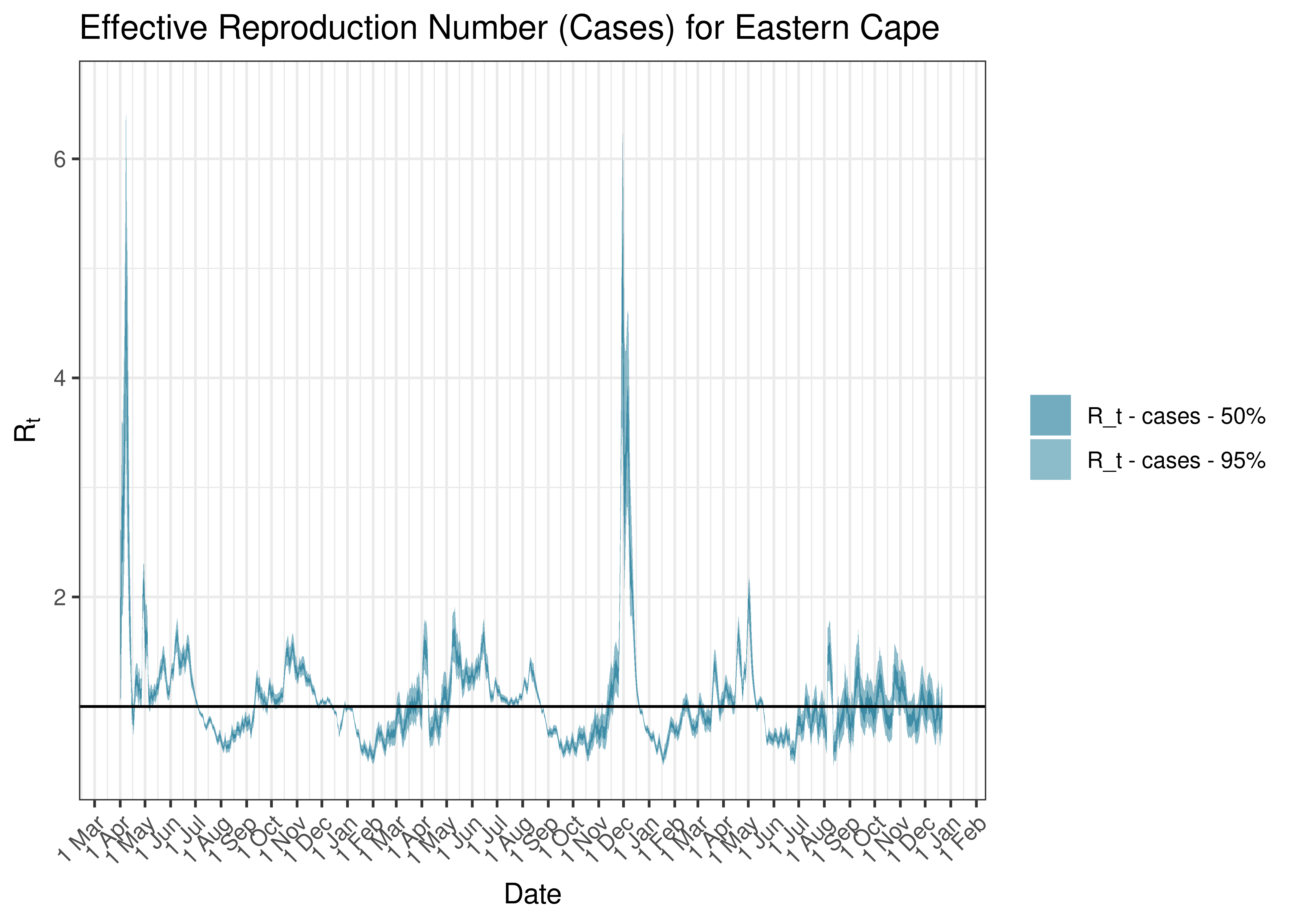 Estimated Effective Reproduction Number Based on Cases for Eastern Cape since 1 April 2020