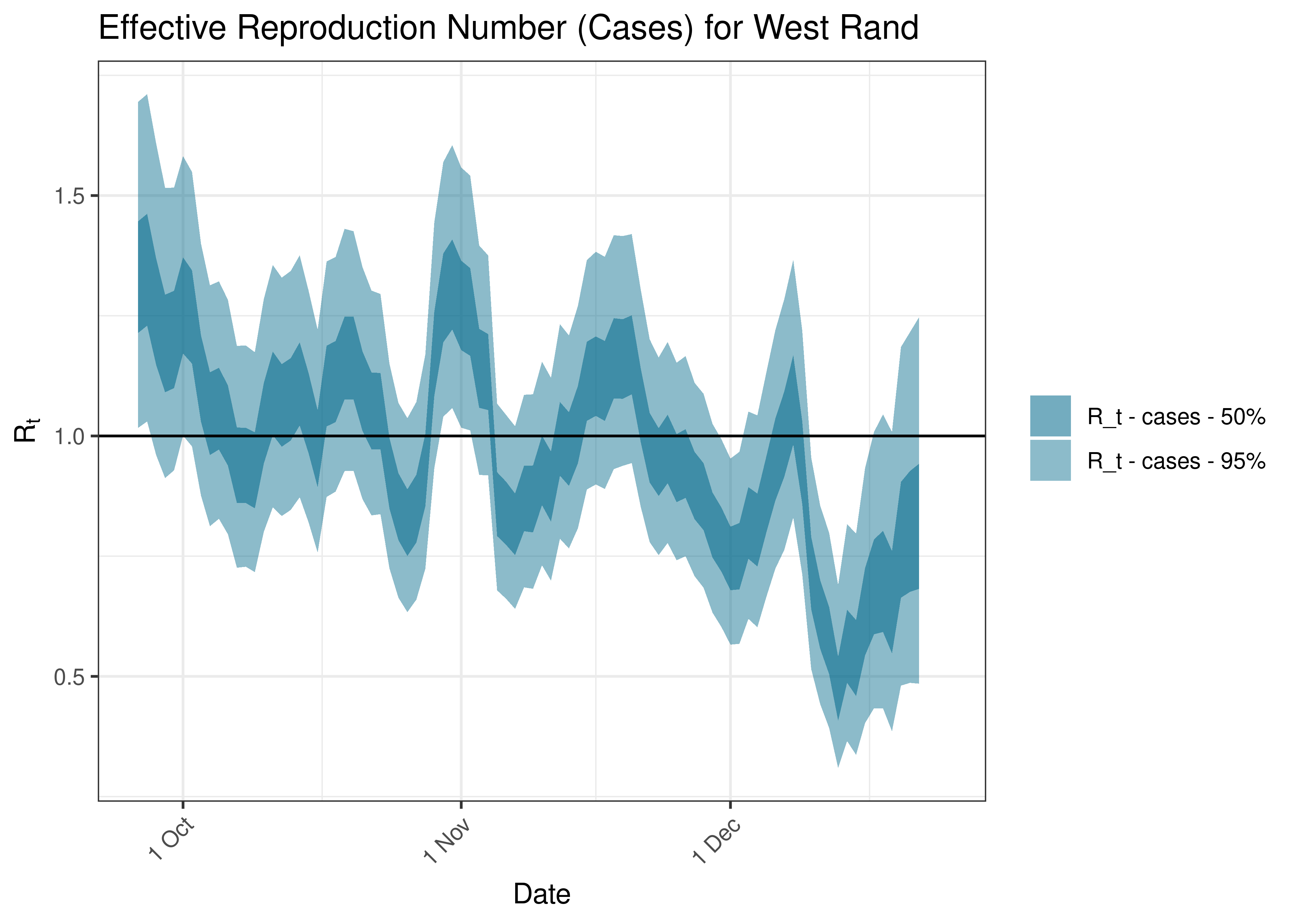 Estimated Effective Reproduction Number Based on Cases for West Rand over last 90 days