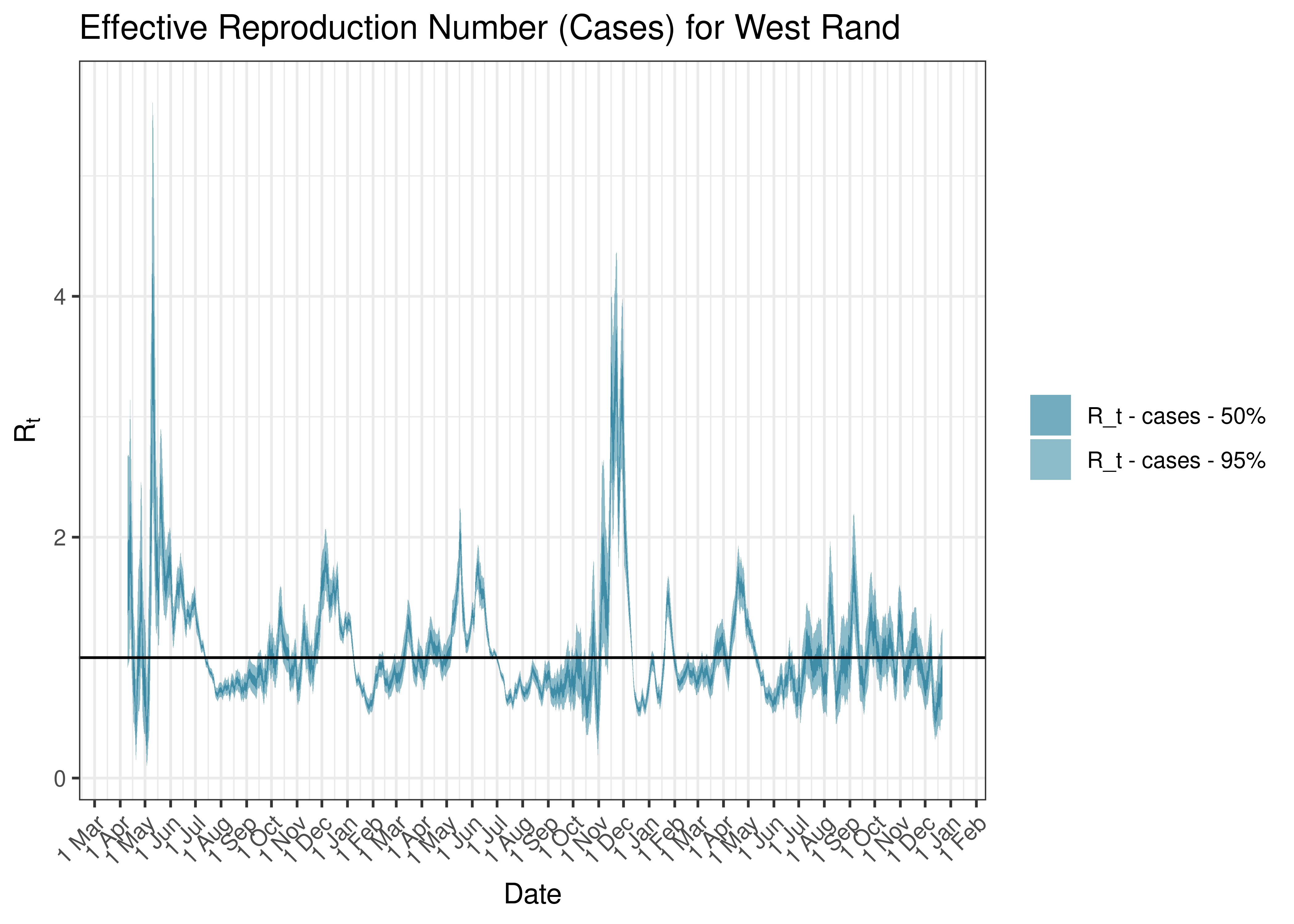 Estimated Effective Reproduction Number Based on Cases for West Rand since 1 April 2020