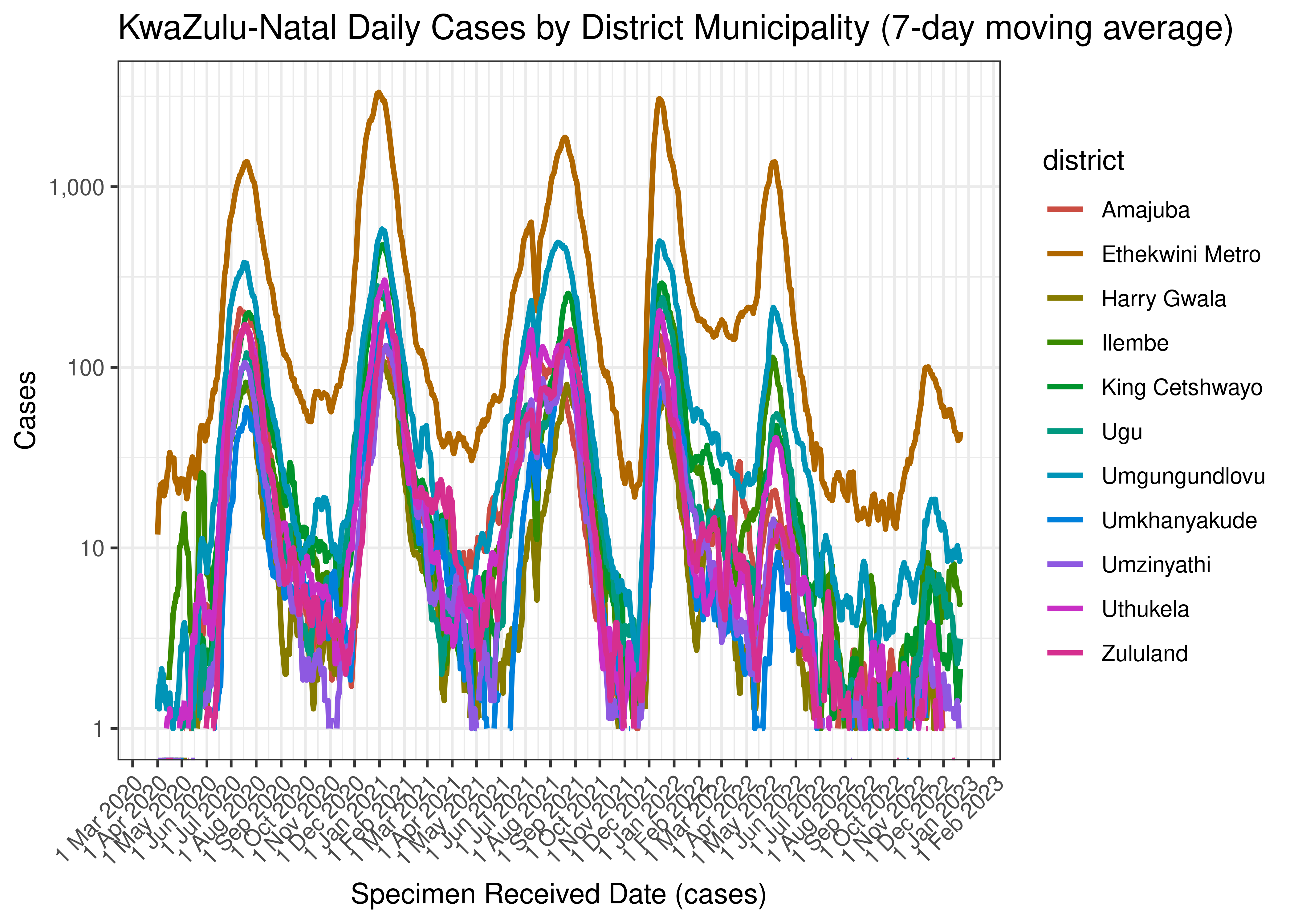 KwaZulu-Natal Daily Cases by District Municipality (7-day moving average)