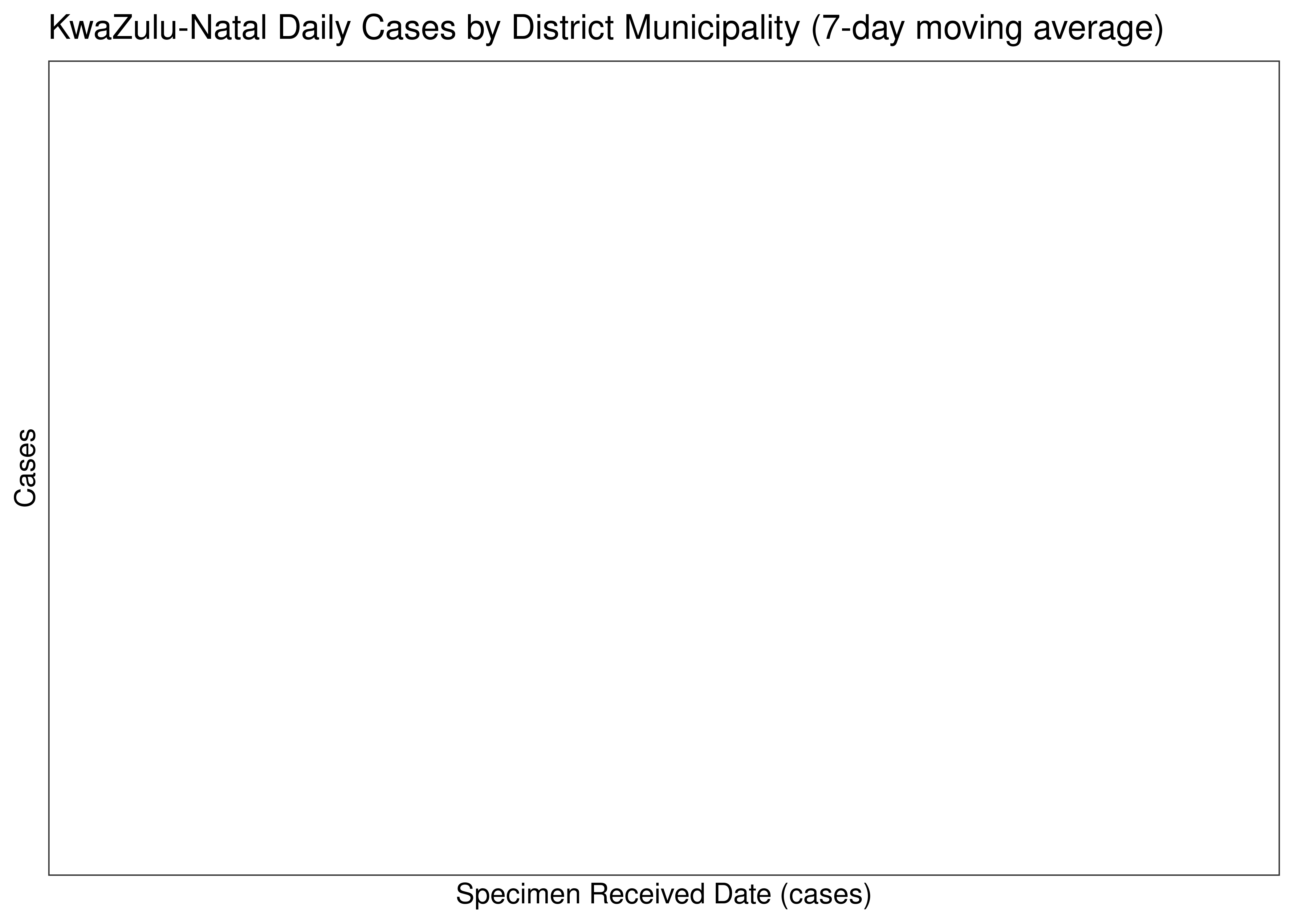KwaZulu-Natal Daily Cases for Last 30-days by District Municipality (7-day moving average)