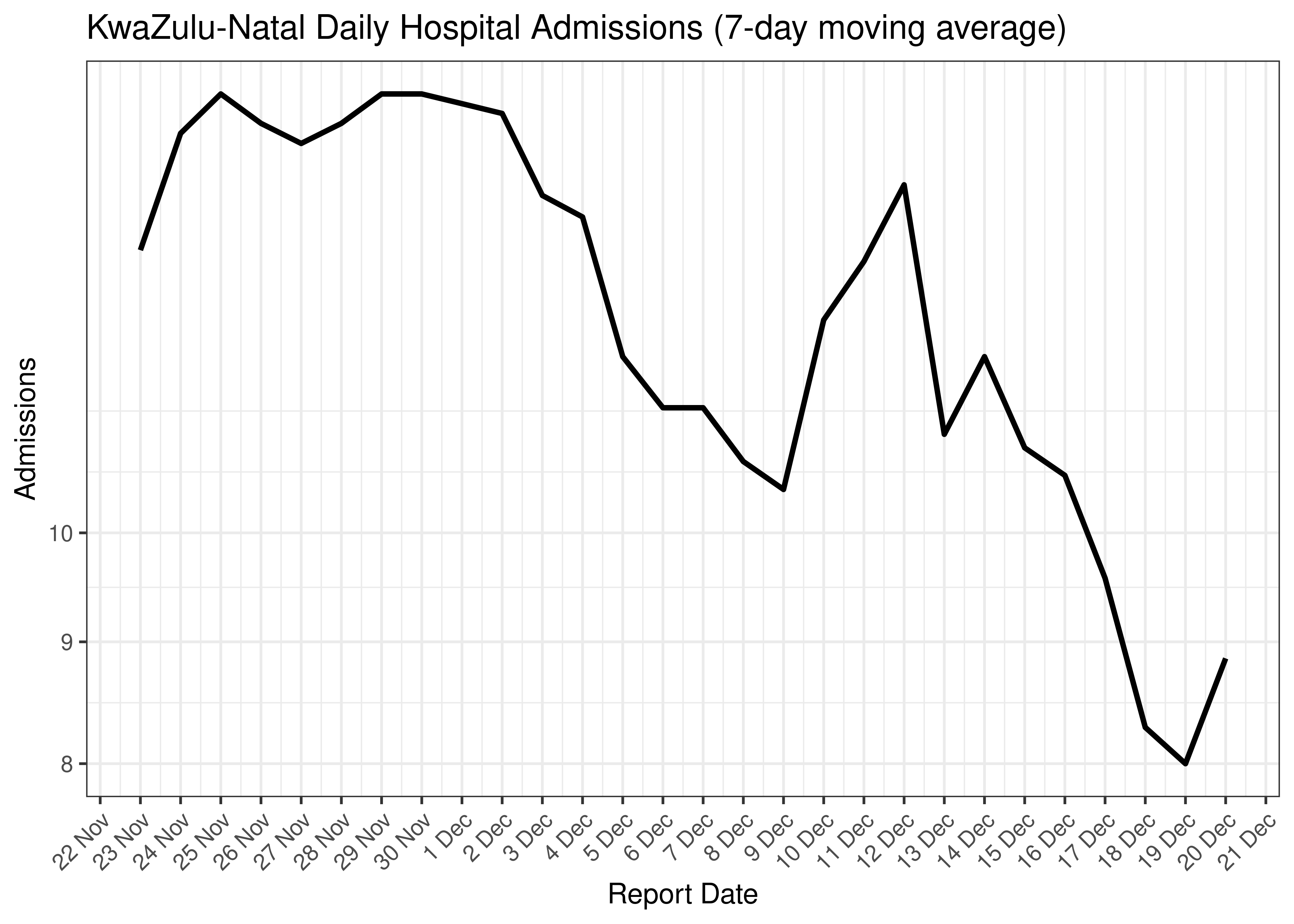 KwaZulu-Natal Daily Hospital Admissions for Last 30-days (7-day moving average)