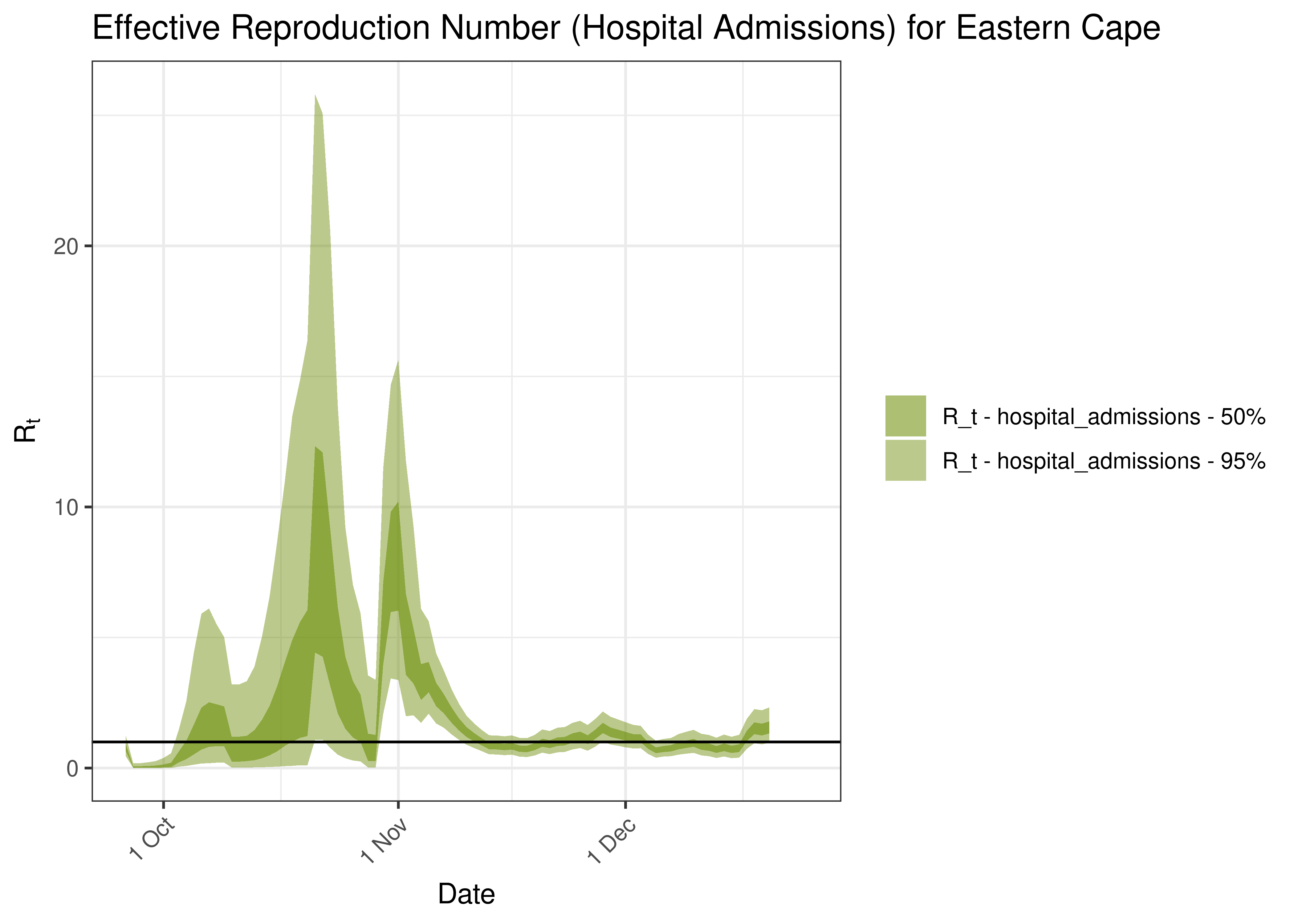 Estimated Effective Reproduction Number Based on Hospital Admissions for Eastern Cape over last 90 days