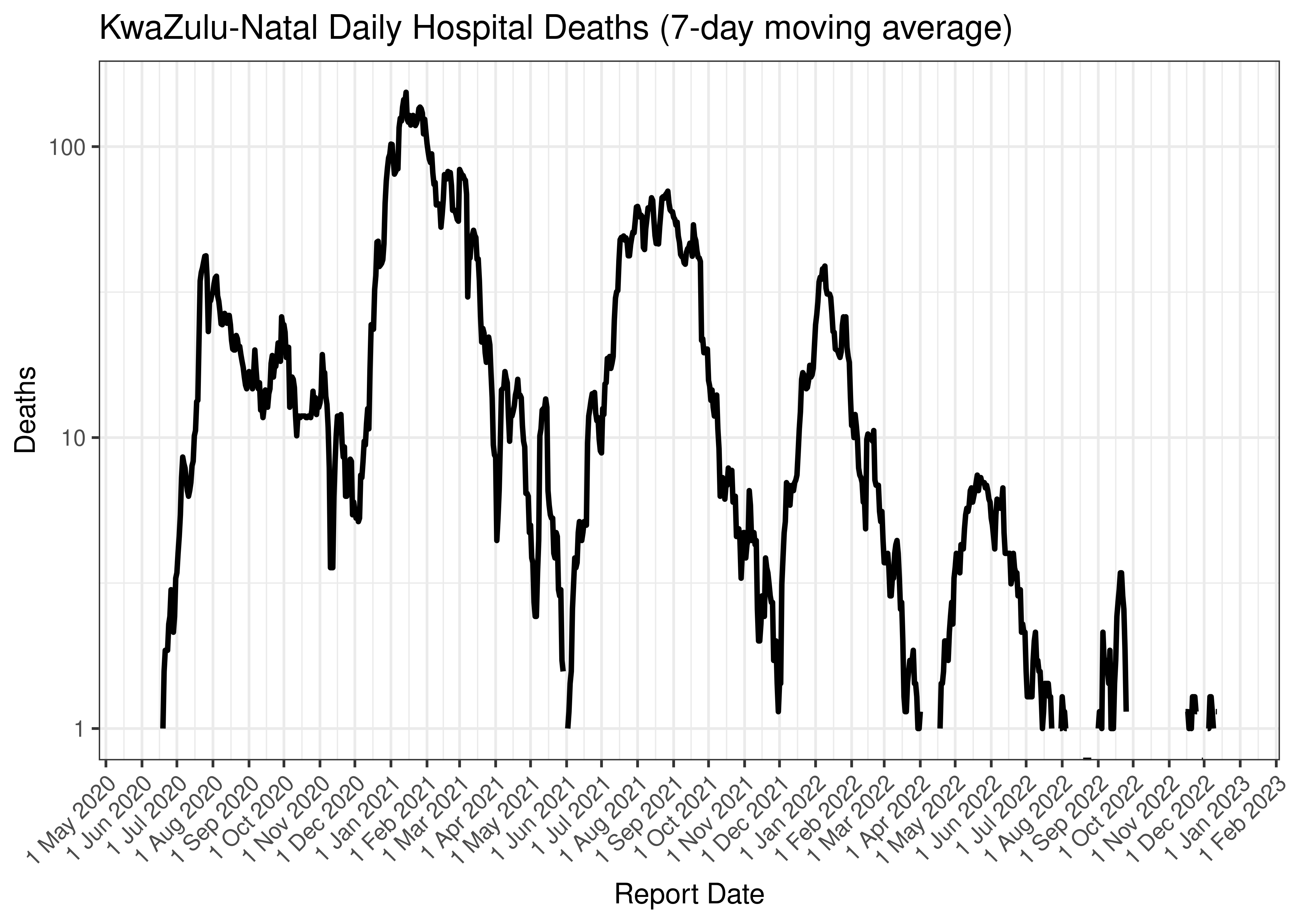 KwaZulu-Natal Daily Hospital Deaths (7-day moving average)