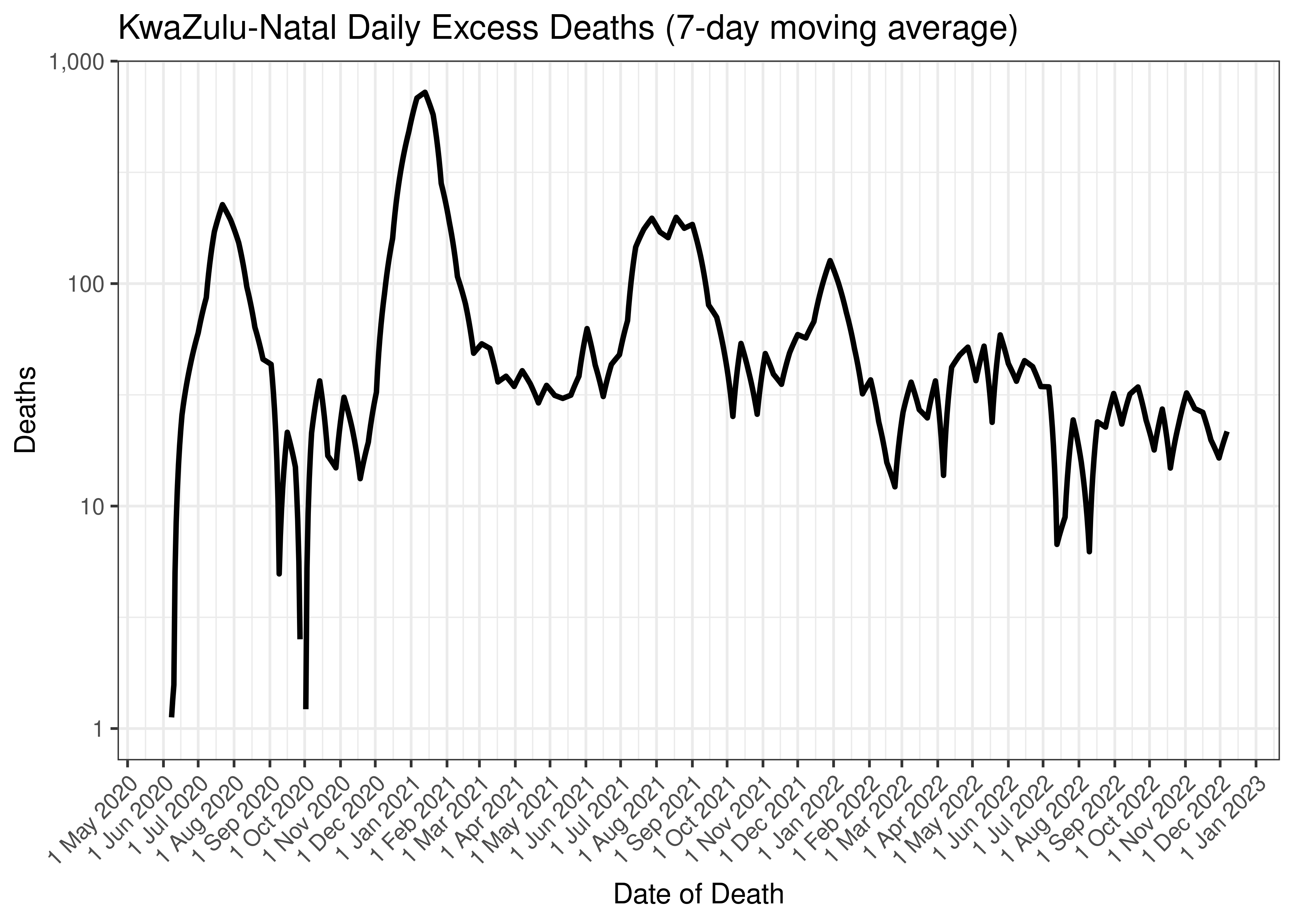 KwaZulu-Natal Daily Excess Deaths (7-day moving average)
