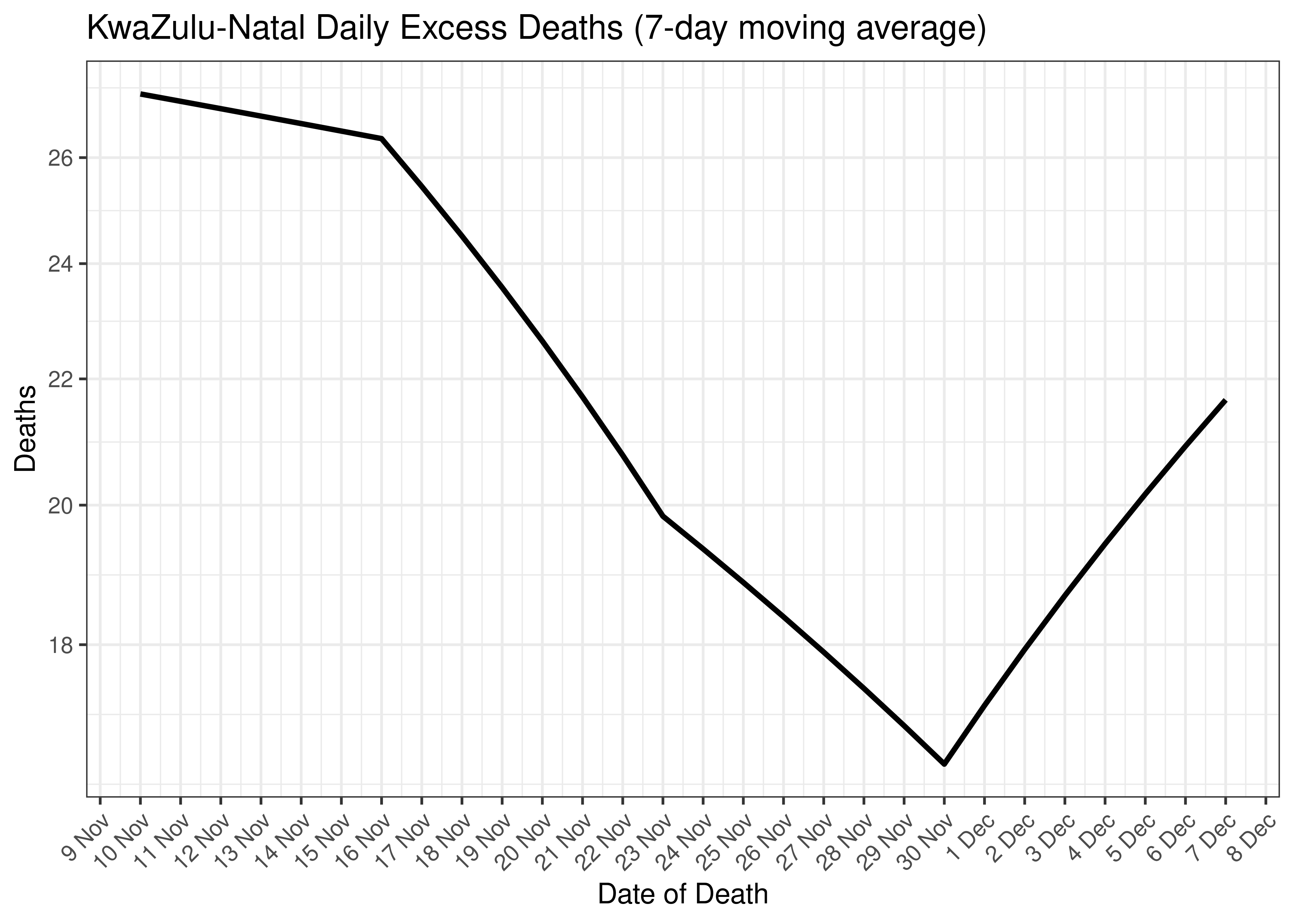 KwaZulu-Natal Daily Excess Deaths for Last 30-days (7-day moving average)