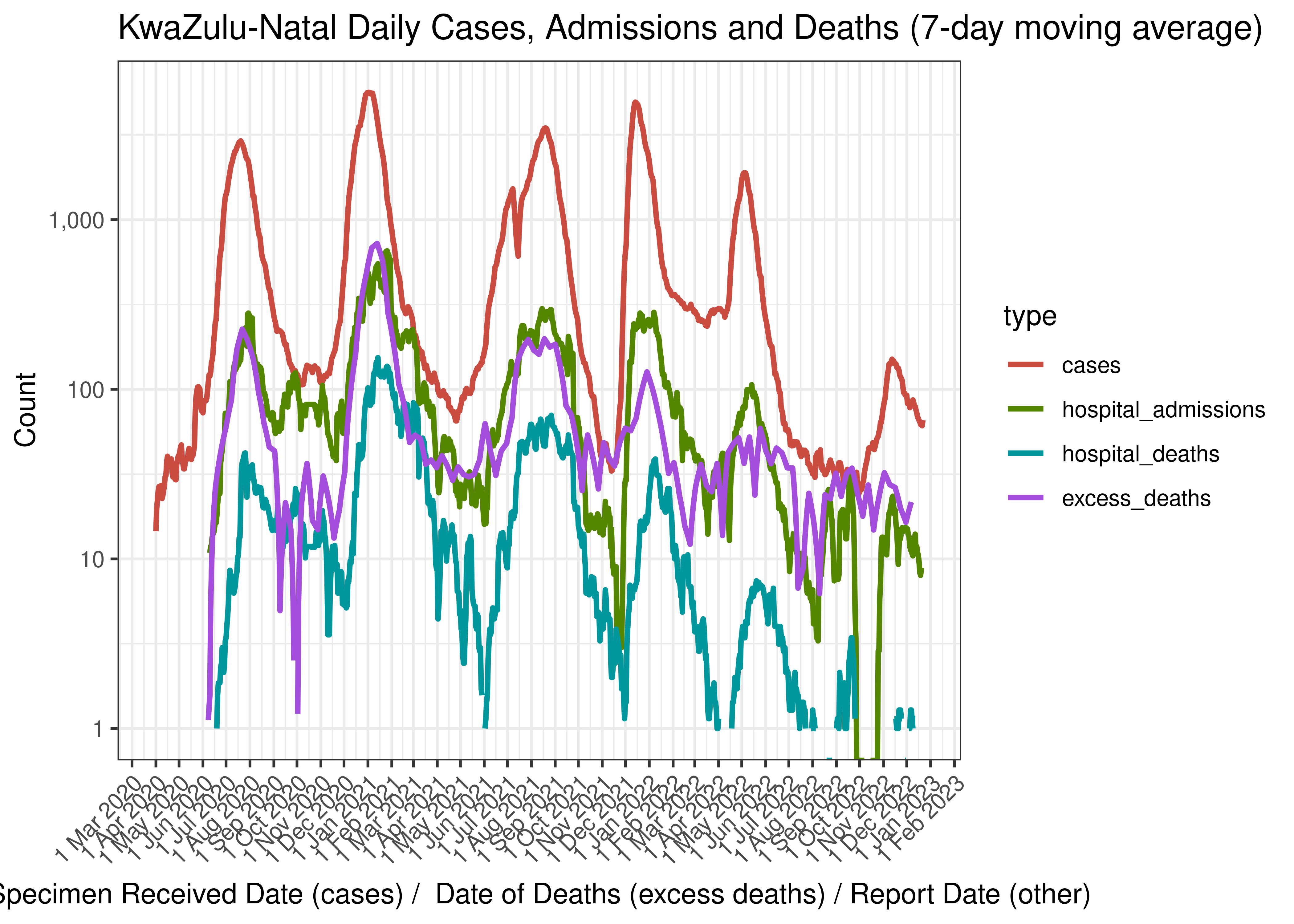 KwaZulu-Natal Daily Cases, Admissions and Deaths (7-day moving average)