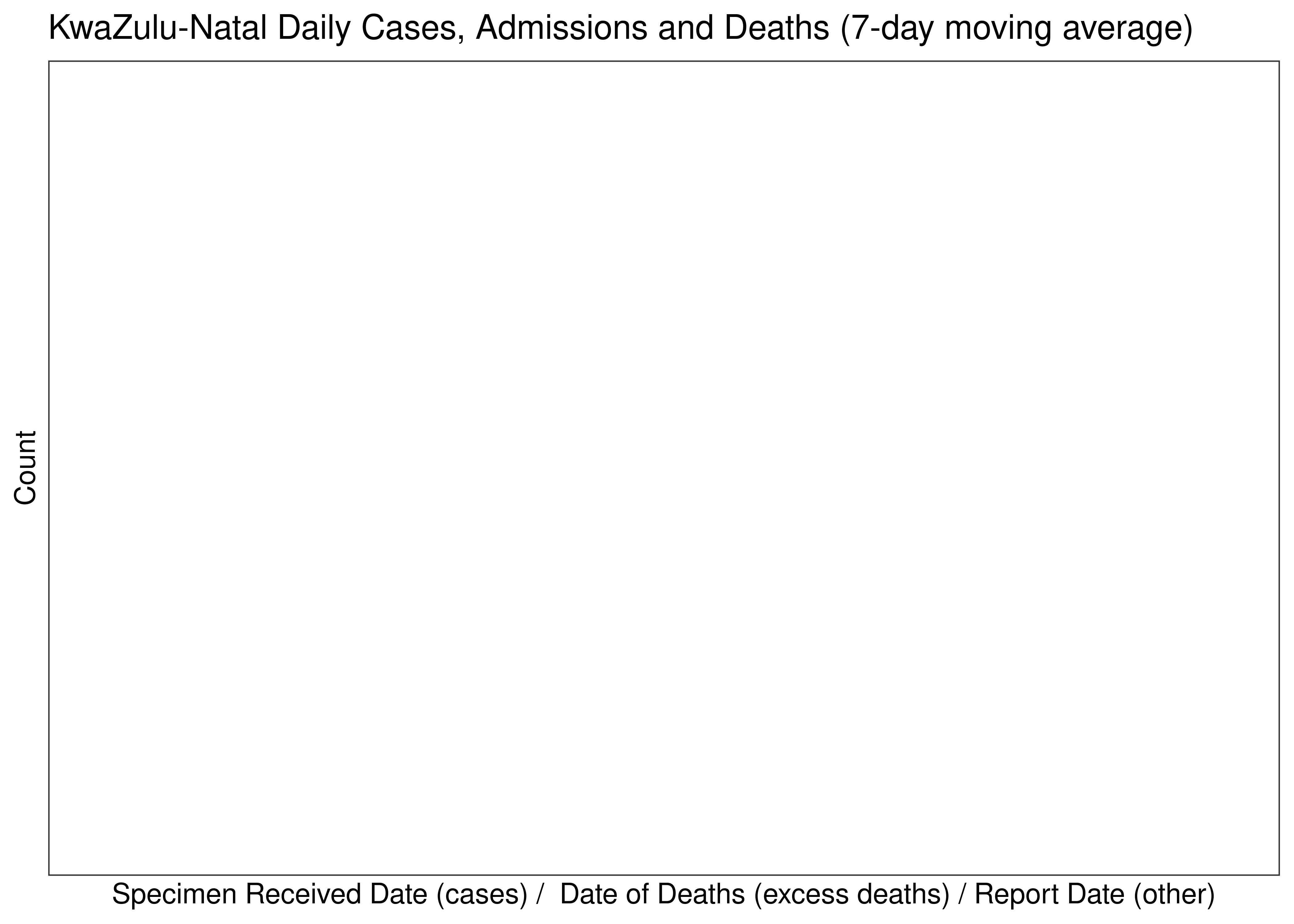 KwaZulu-Natal Daily Cases, Admissions and Deaths for Last 30-days (7-day moving average)