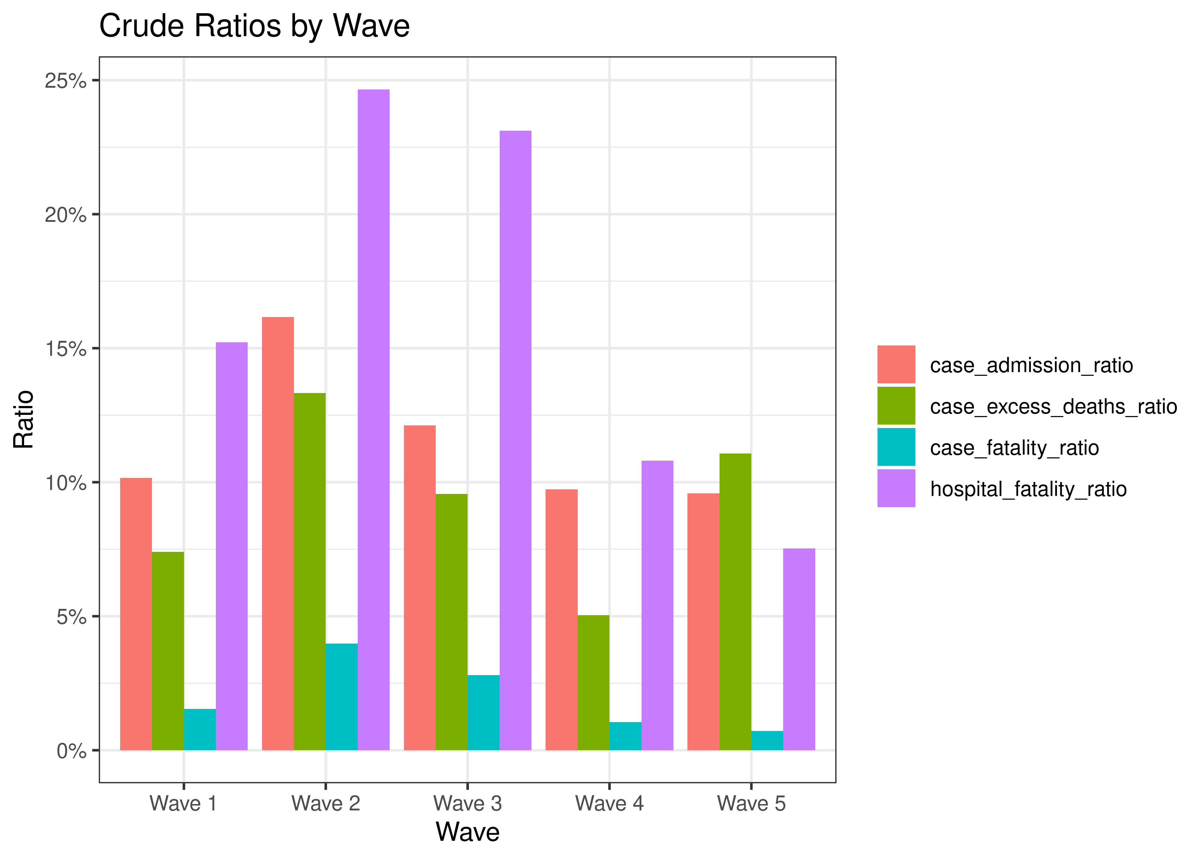 Crude Ratios by Wave