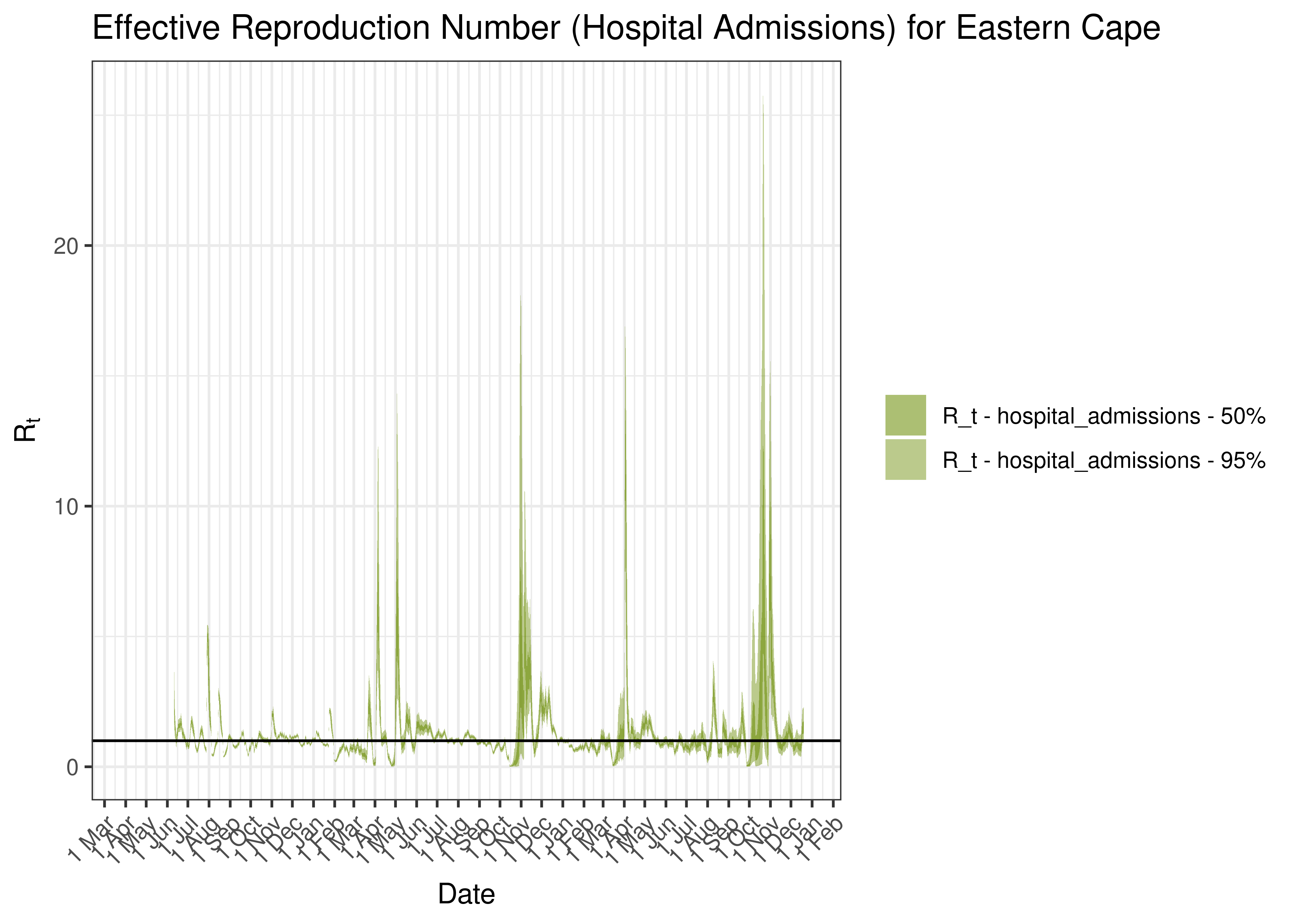 Estimated Effective Reproduction Number Based on Hospital Admissions for Eastern Cape since 1 April 2020