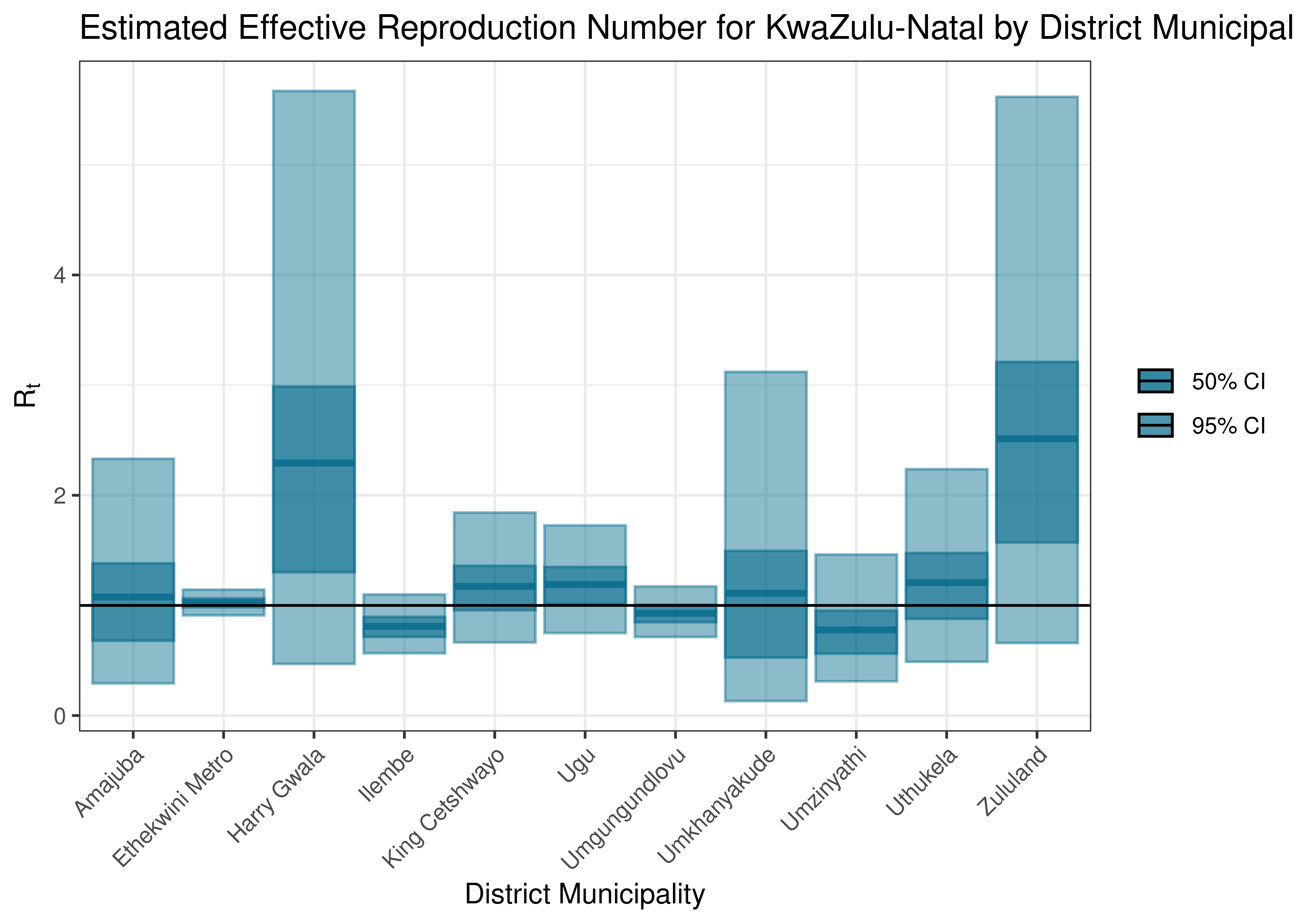 Estimated Effective Reproduction Number for KwaZulu-Natal by District Municipality