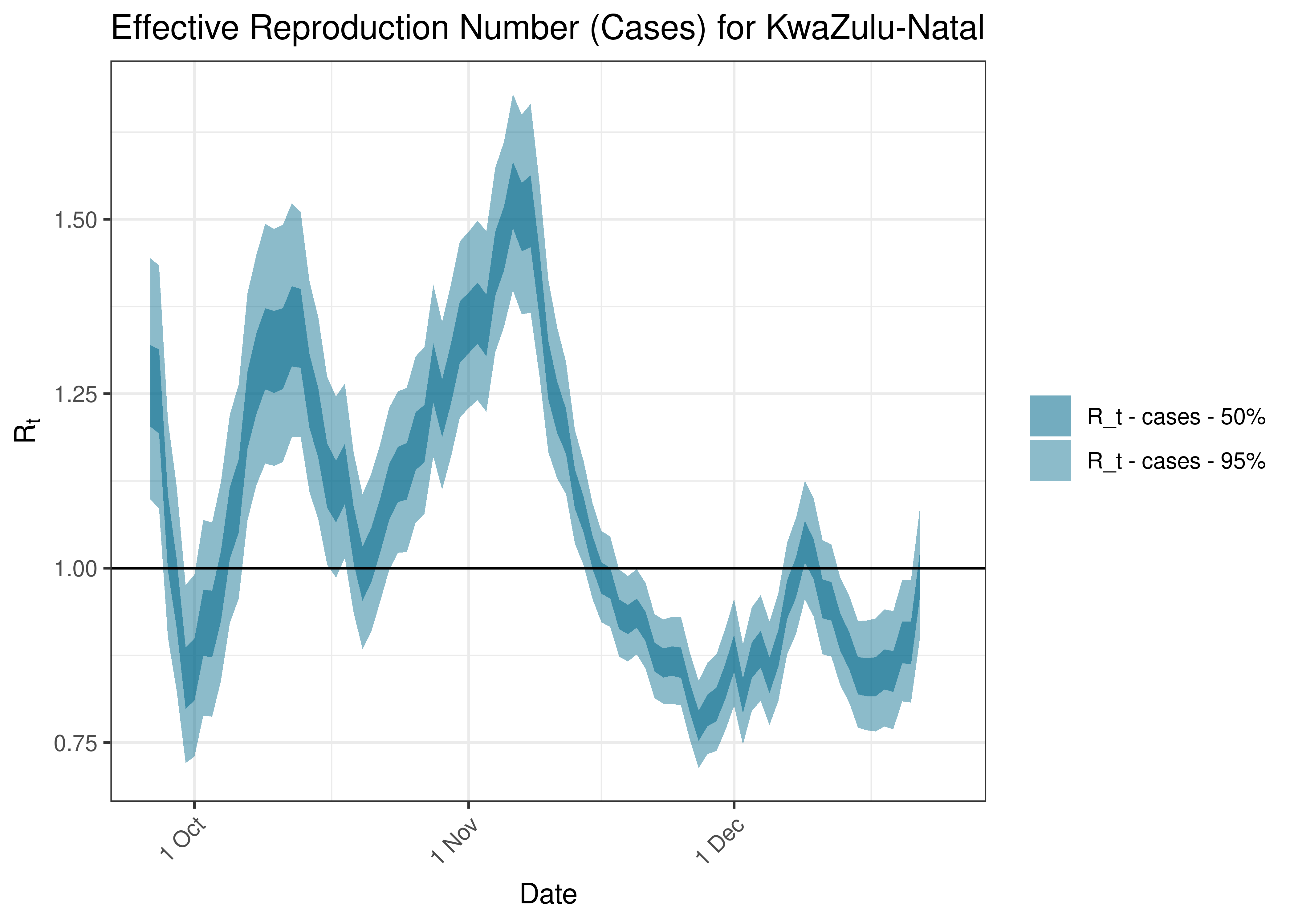 Estimated Effective Reproduction Number Based on Cases for KwaZulu-Natal over last 90 days