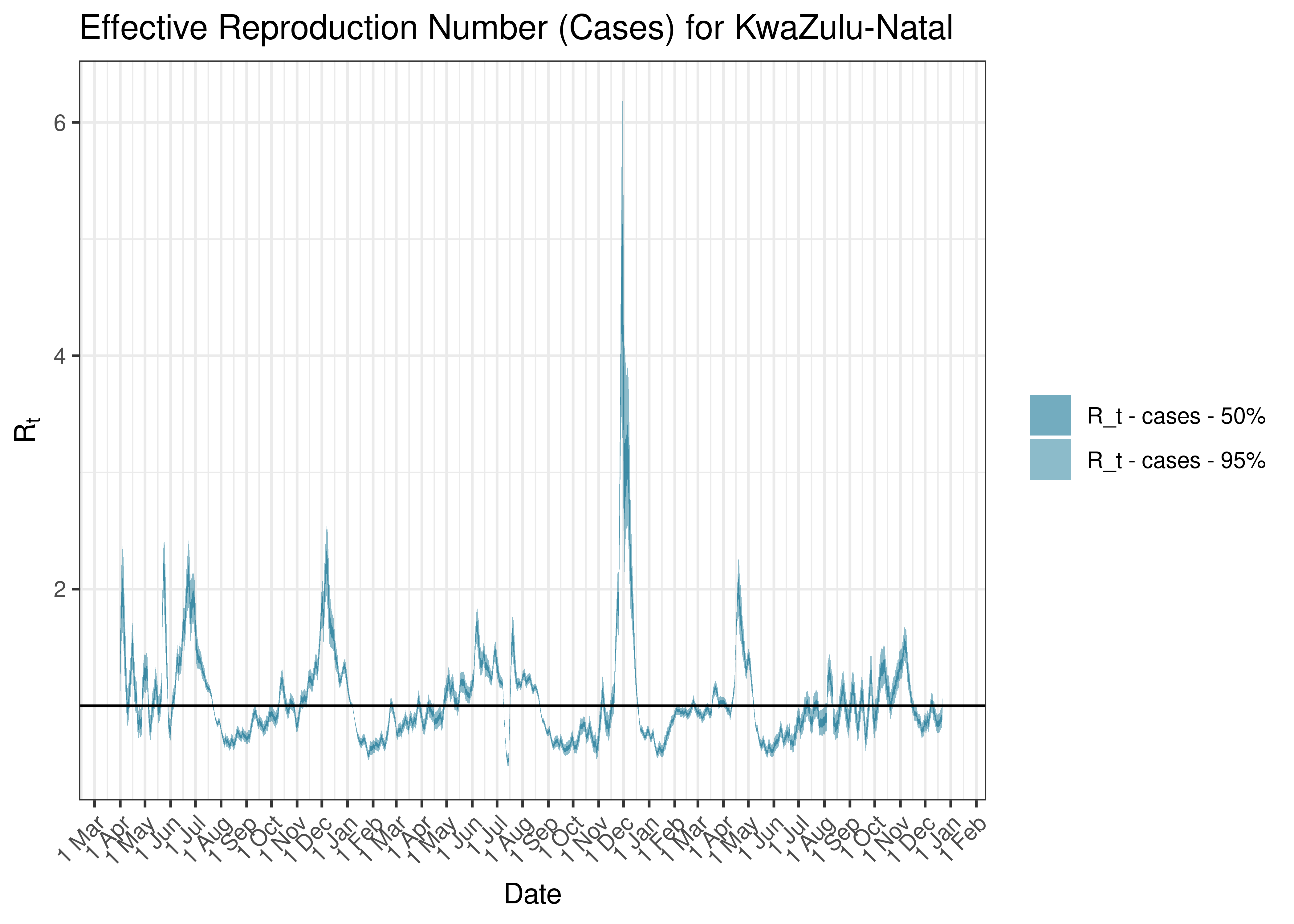 Estimated Effective Reproduction Number Based on Cases for KwaZulu-Natal since 1 April 2020
