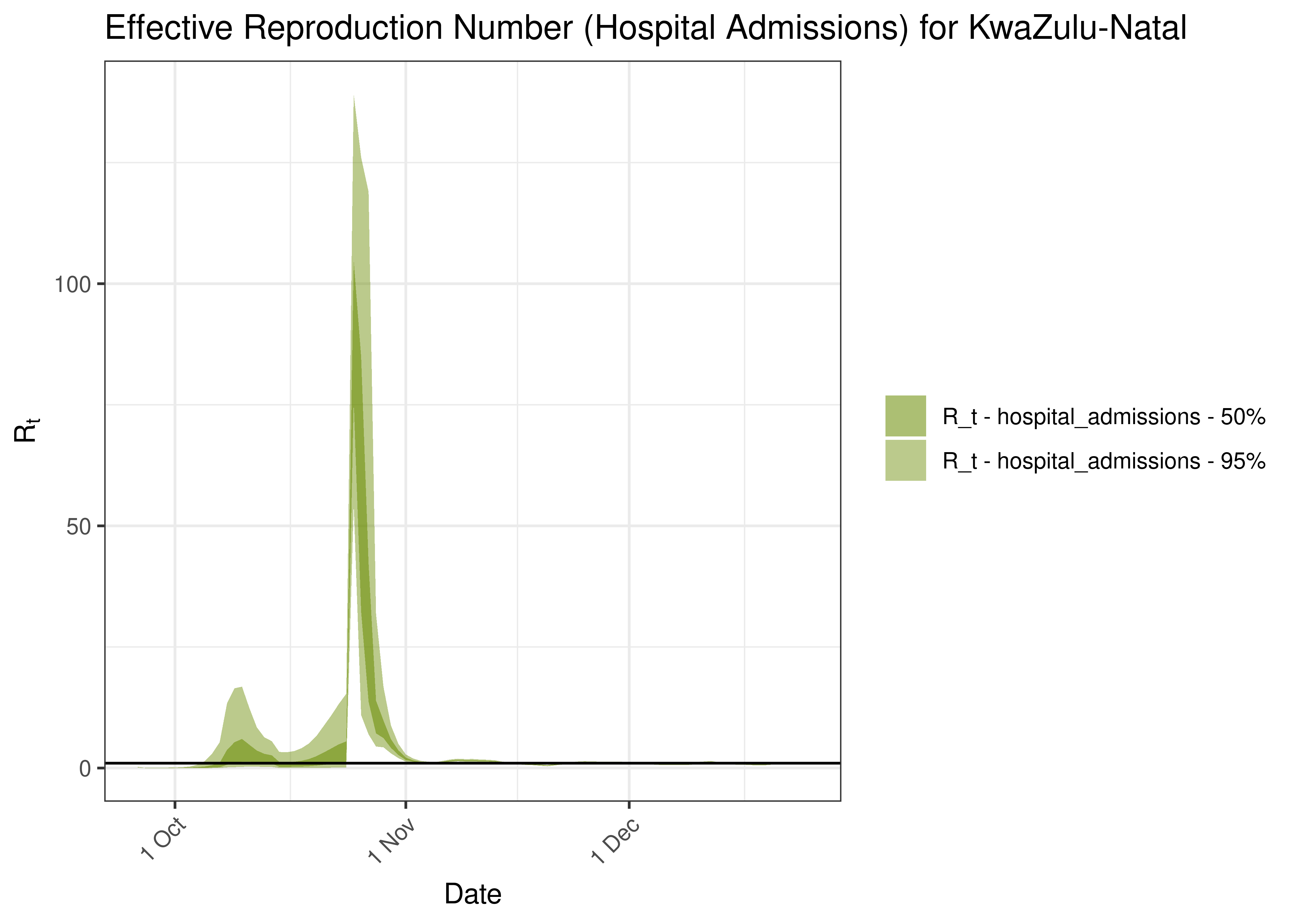 Estimated Effective Reproduction Number Based on Hospital Admissions for KwaZulu-Natal over last 90 days