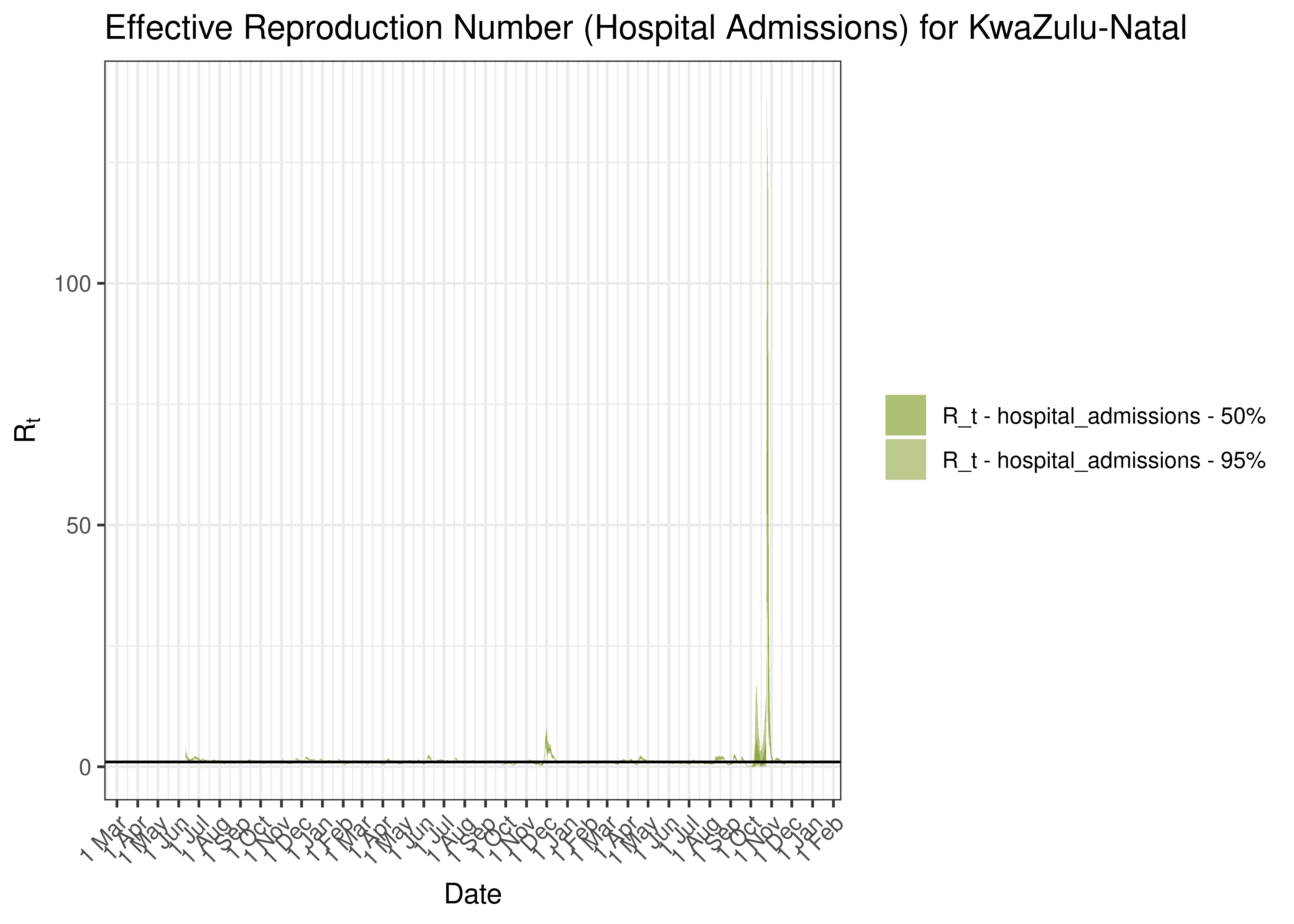 Estimated Effective Reproduction Number Based on Hospital Admissions for KwaZulu-Natal since 1 April 2020