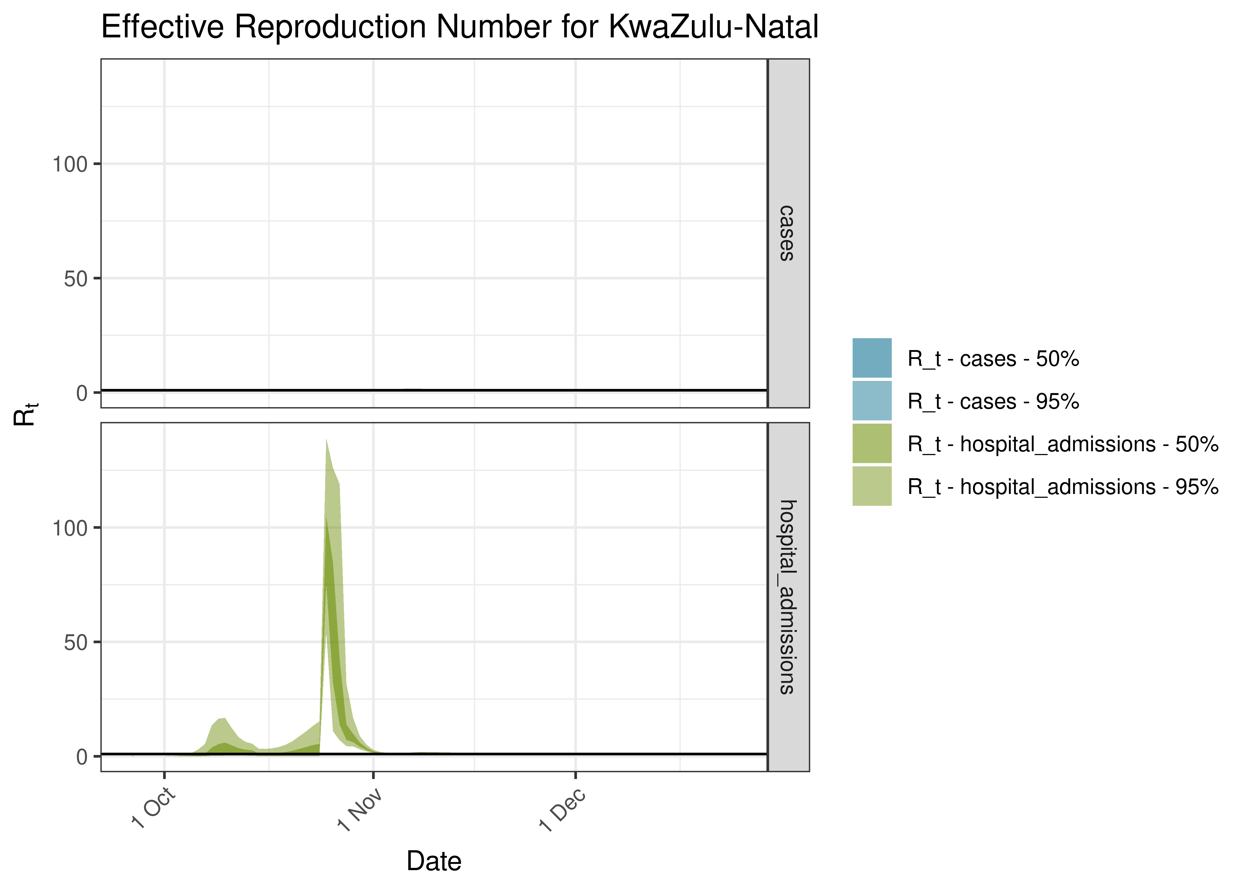 Estimated Effective Reproduction Number for KwaZulu-Natal over last 90 days