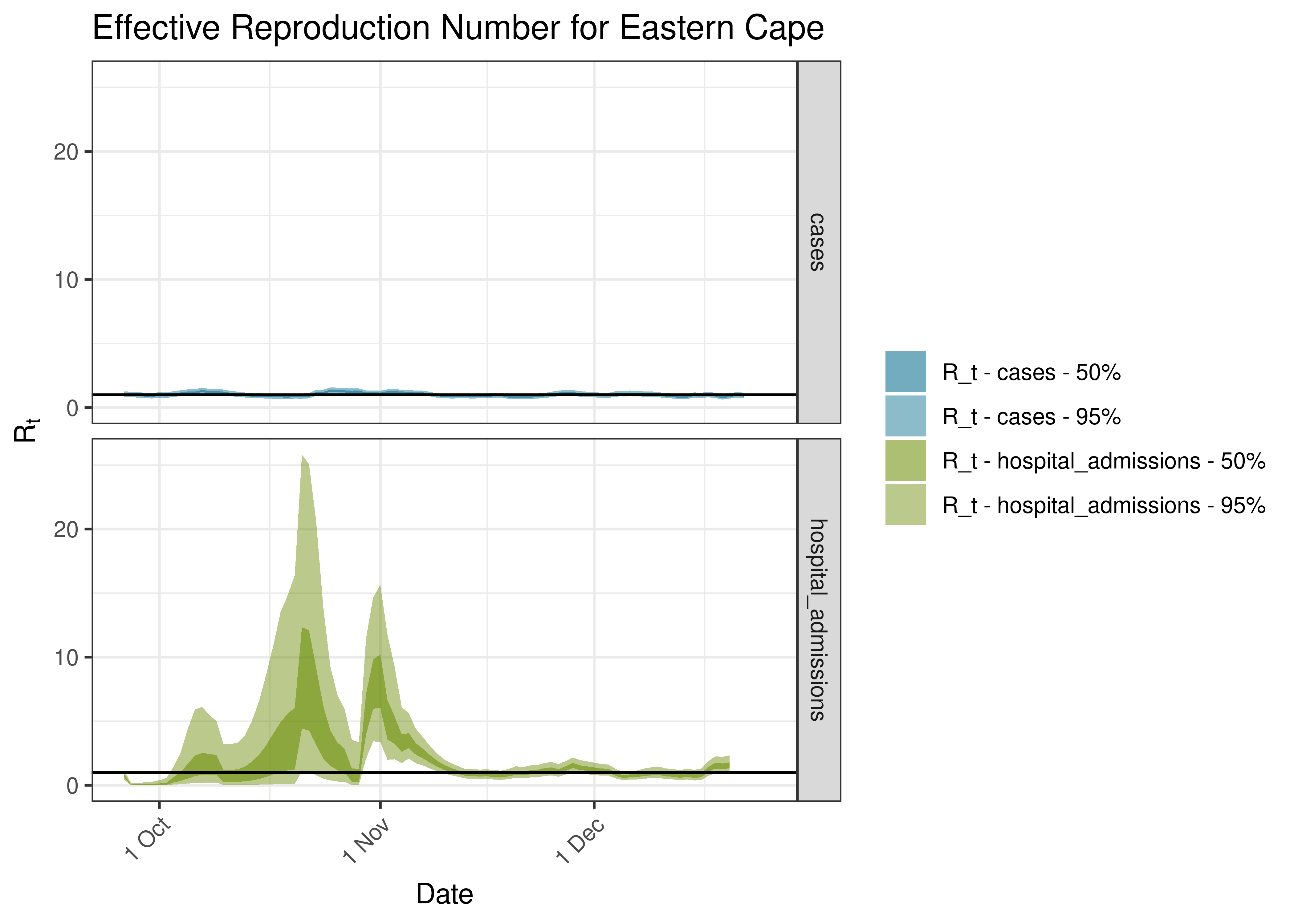 Estimated Effective Reproduction Number for Eastern Cape over last 90 days