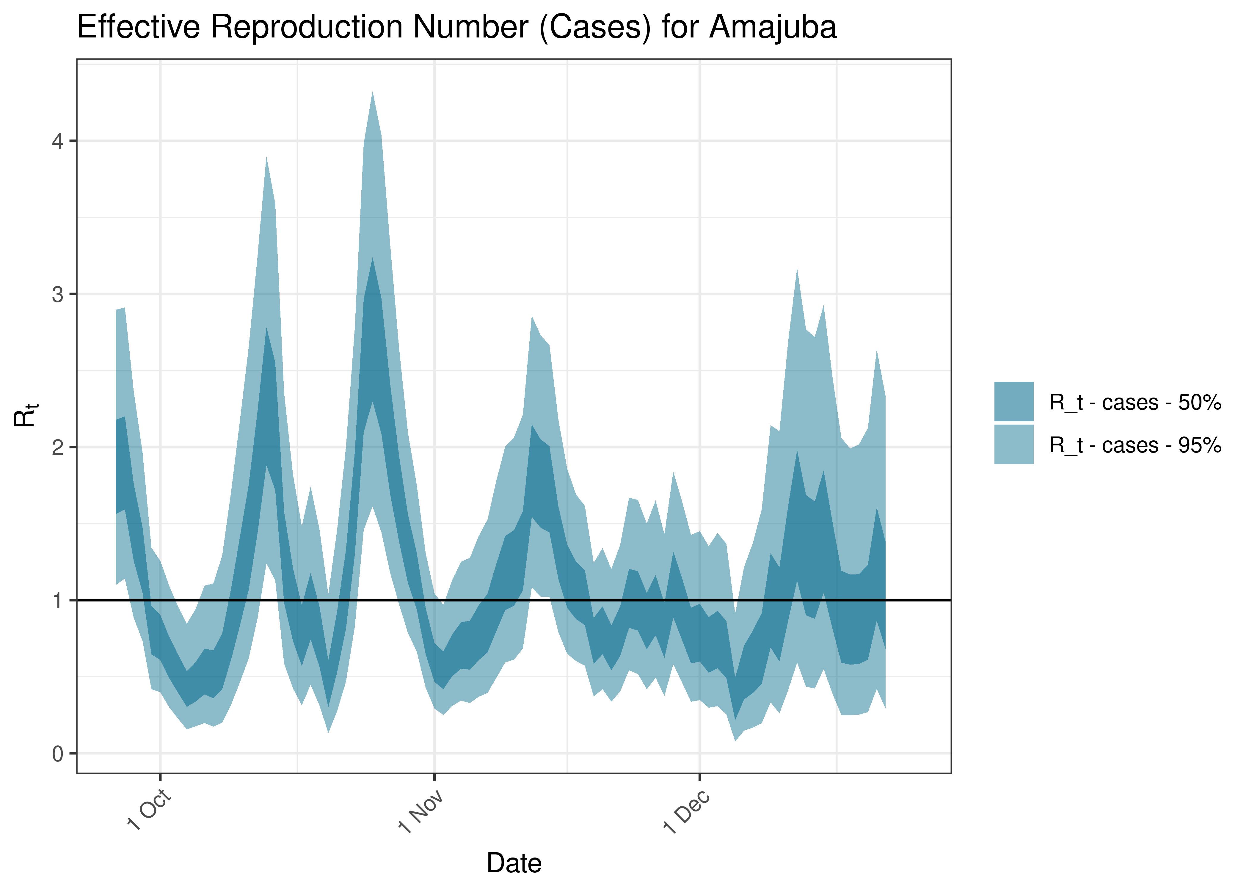 Estimated Effective Reproduction Number Based on Cases for Amajuba over last 90 days