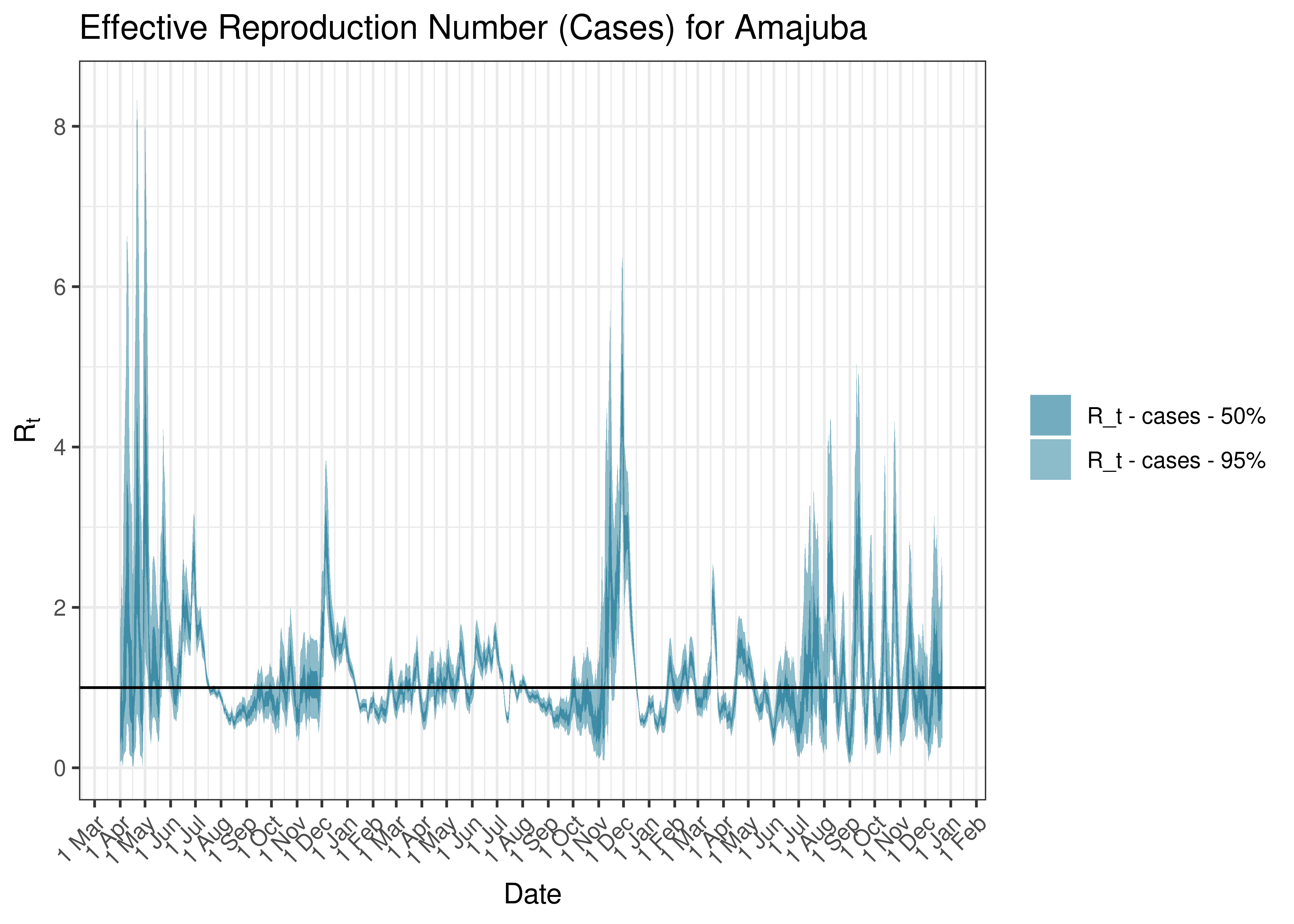 Estimated Effective Reproduction Number Based on Cases for Amajuba since 1 April 2020
