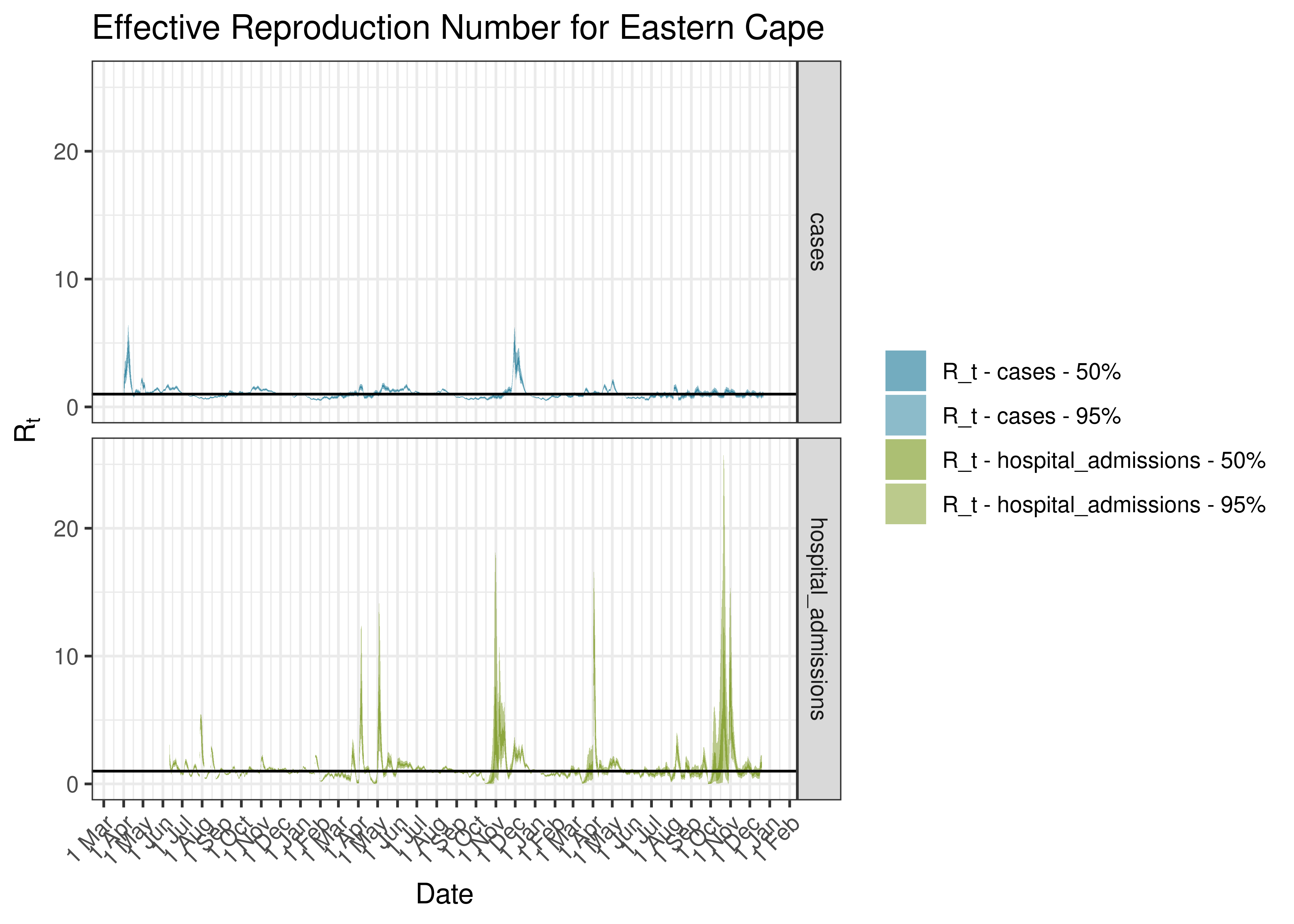 Estimated Effective Reproduction Number for Eastern Cape since 1 April 2020