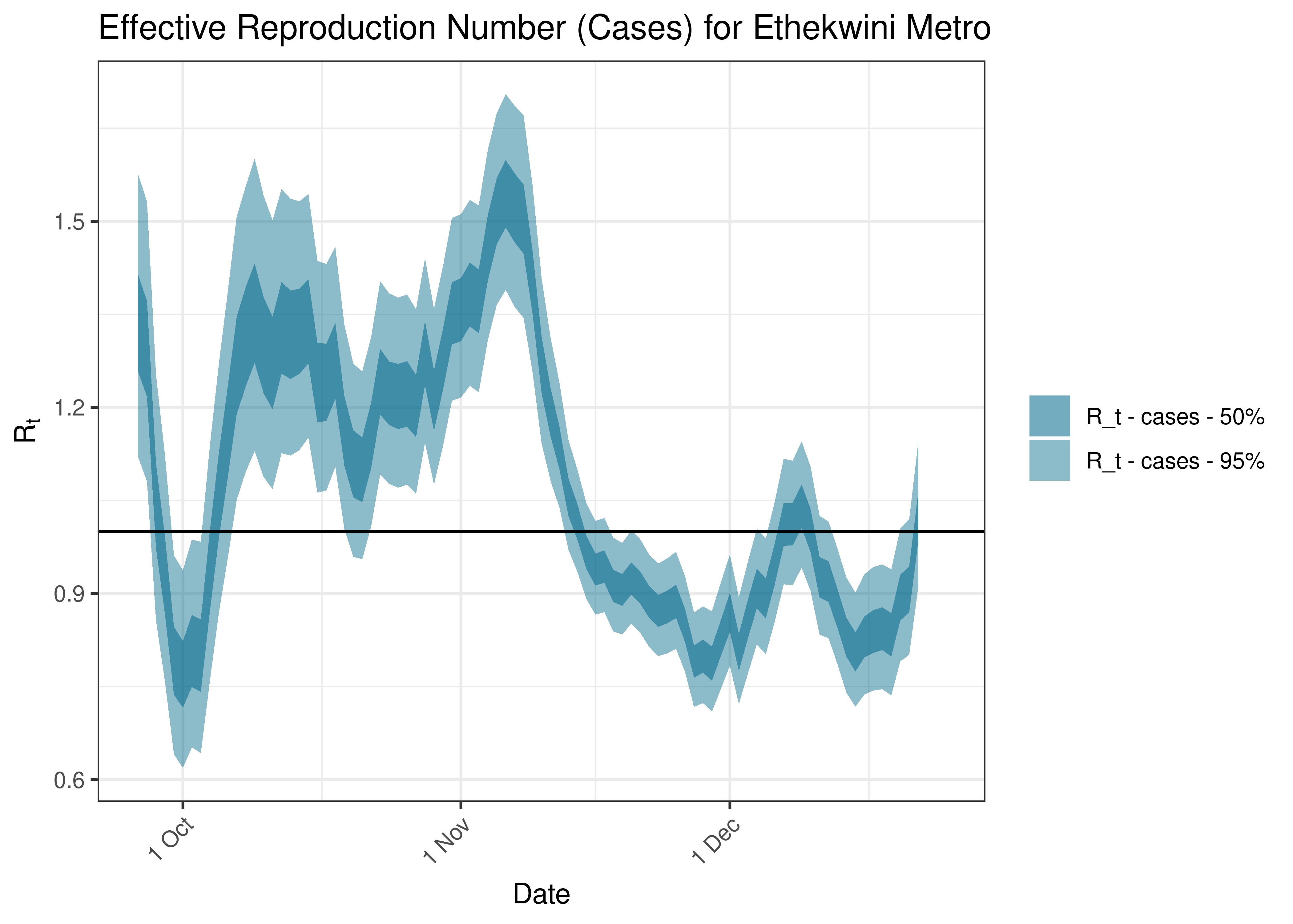 Estimated Effective Reproduction Number Based on Cases for Ethekwini Metro over last 90 days