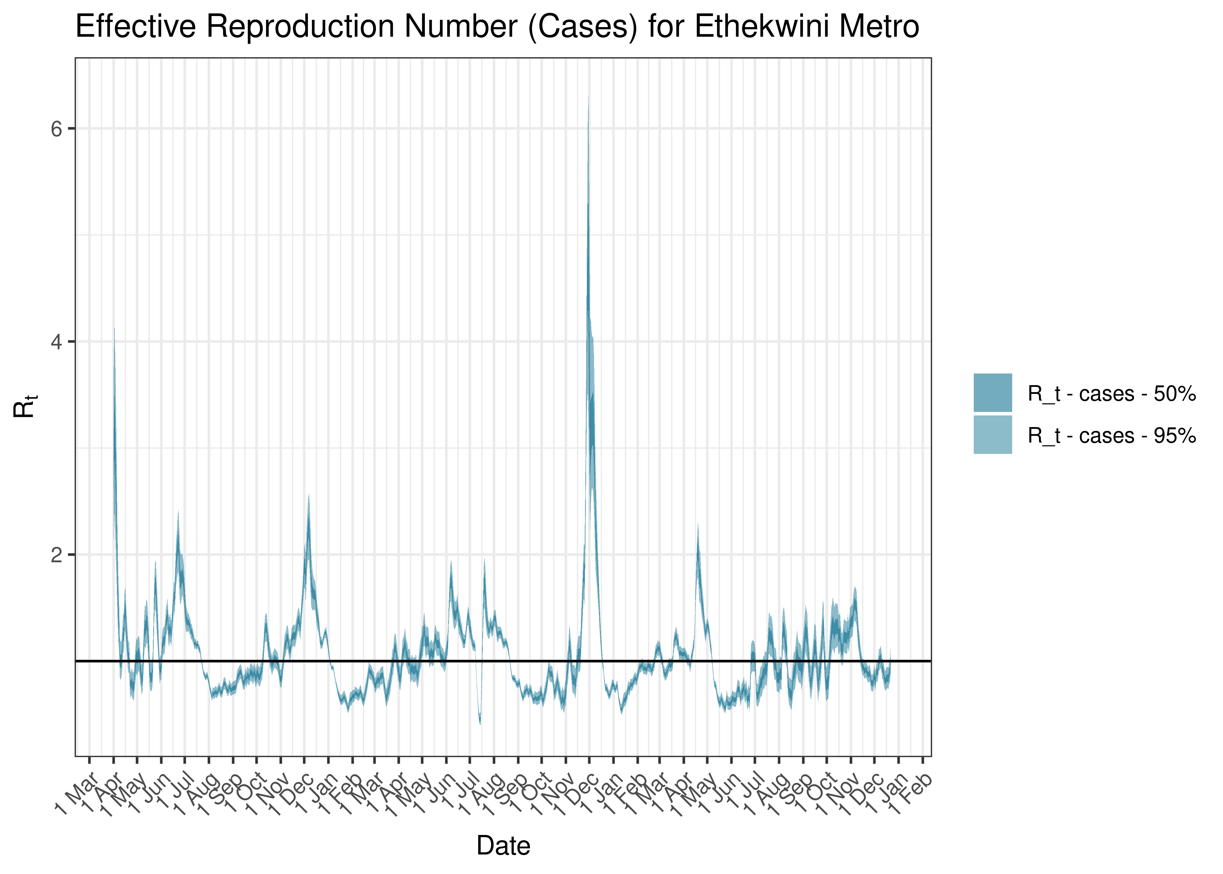 Estimated Effective Reproduction Number Based on Cases for Ethekwini Metro since 1 April 2020