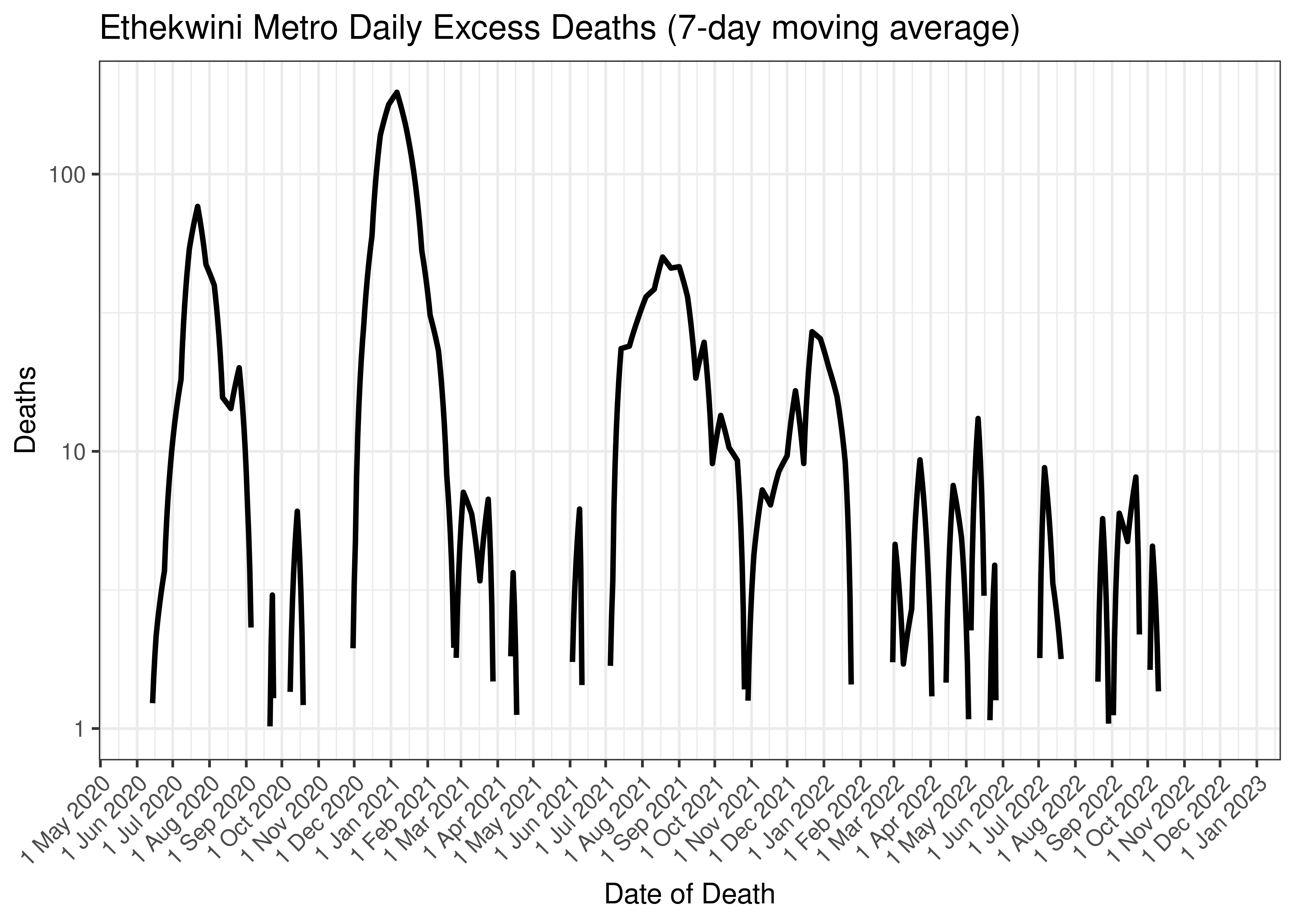 Ethekwini Metro Daily Excess Deaths (7-day moving average)