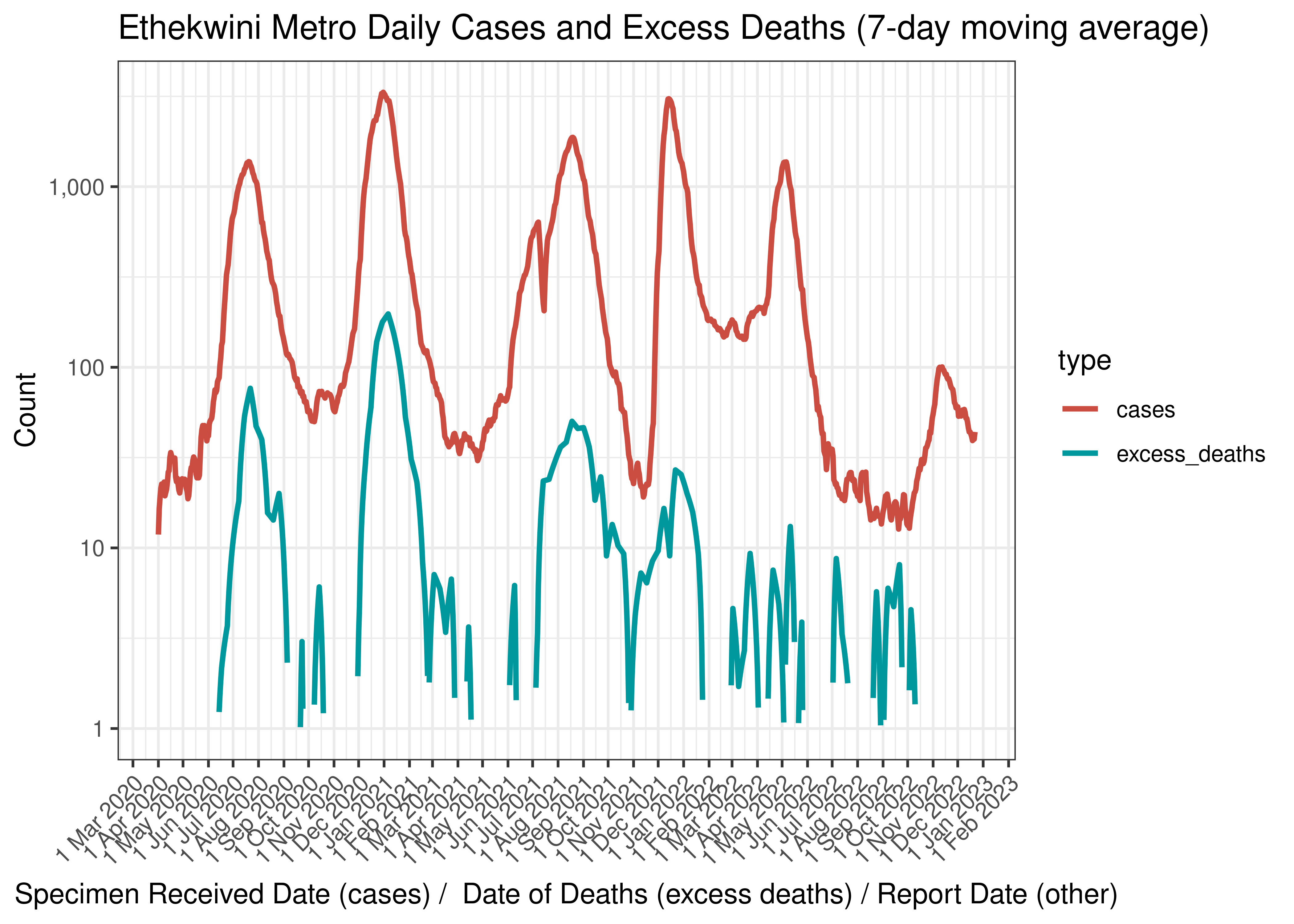 Ethekwini Metro Daily Cases and Excess Deaths (7-day moving average)