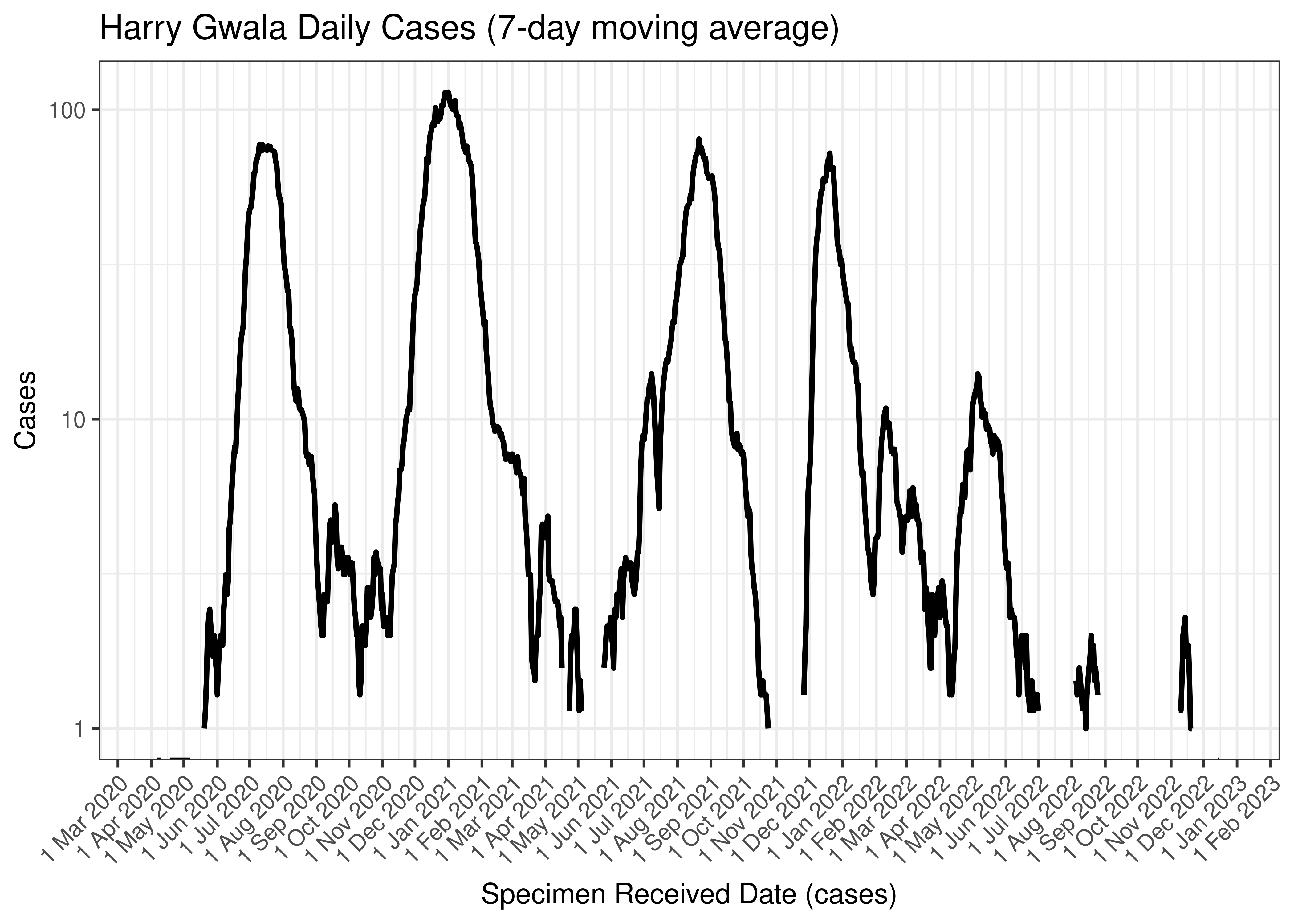 Harry Gwala Daily Cases (7-day moving average)