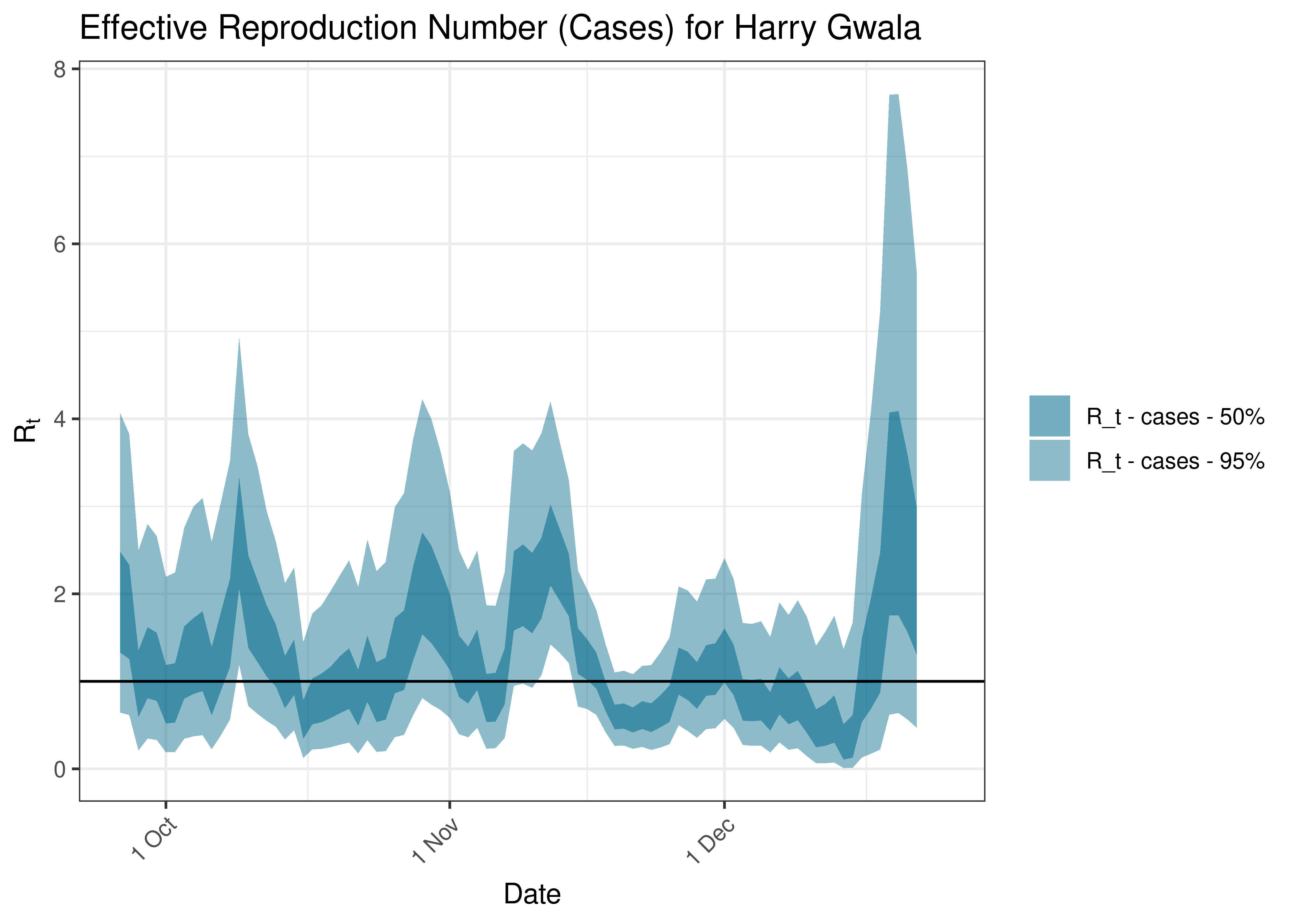 Estimated Effective Reproduction Number Based on Cases for Harry Gwala over last 90 days