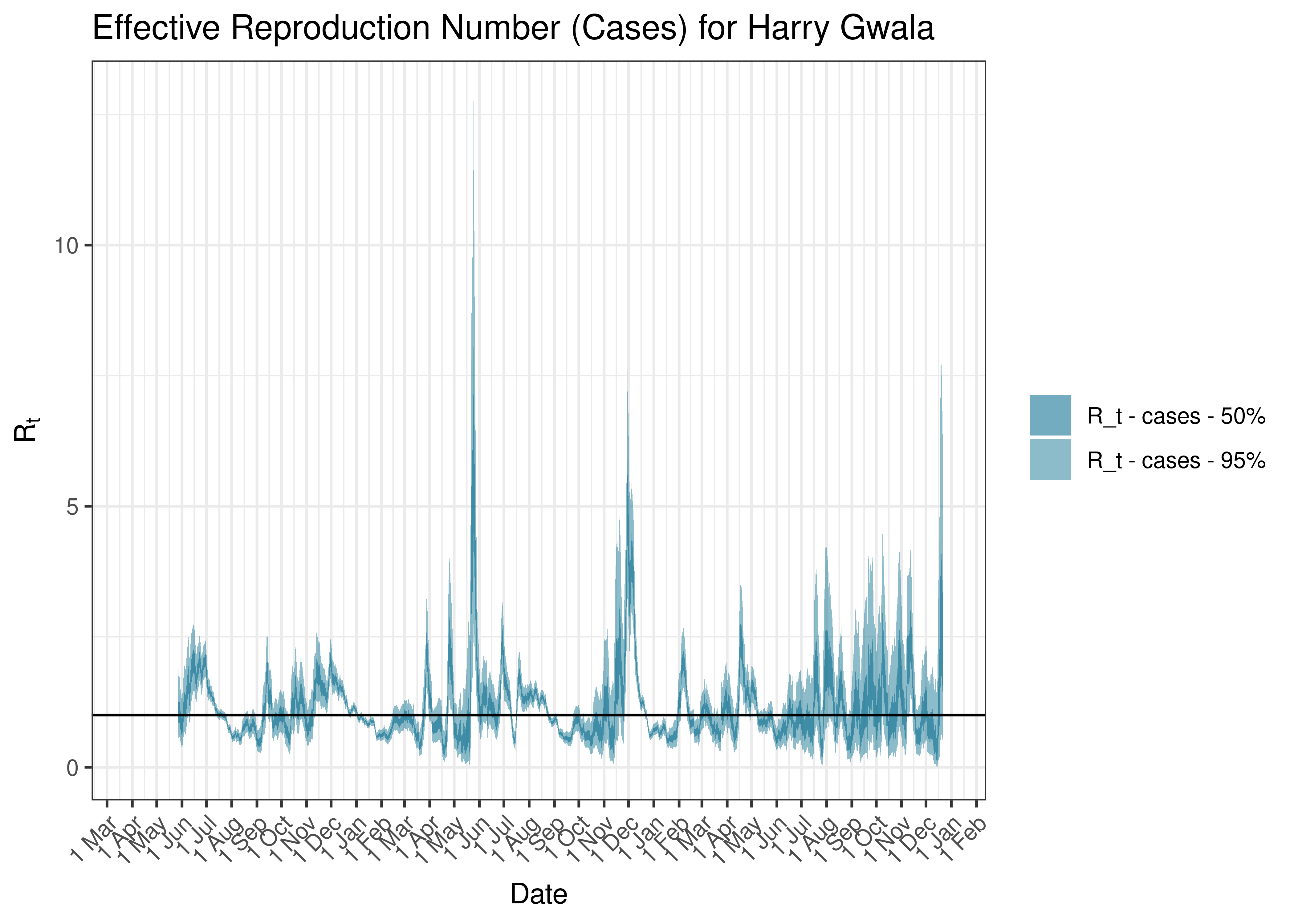 Estimated Effective Reproduction Number Based on Cases for Harry Gwala since 1 April 2020